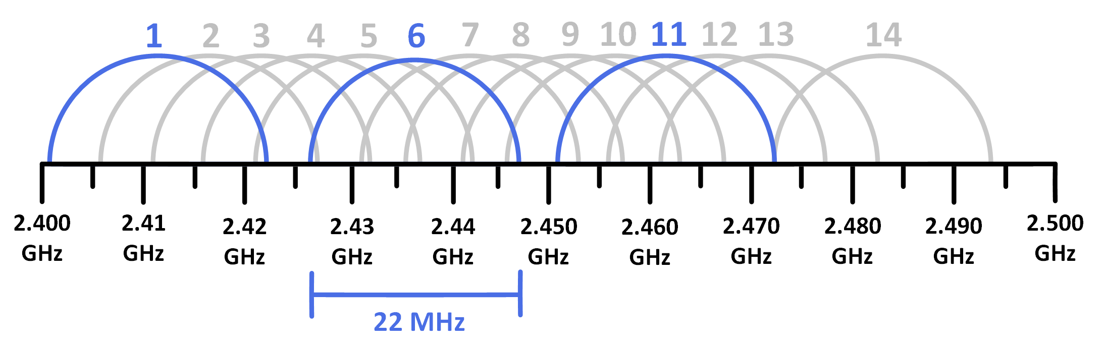Diagram of 2.4 GHz Wi-Fi band showing channel distribution and overlap between channels 1, 6, and 11 for wireless networks.