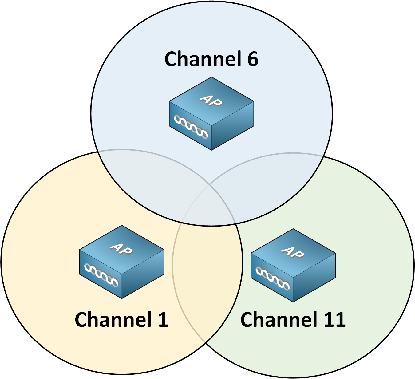 Diagram showing non-overlapping Wi-Fi channels 1, 6, and 11 with access points to avoid interference in 2.4 GHz networks.