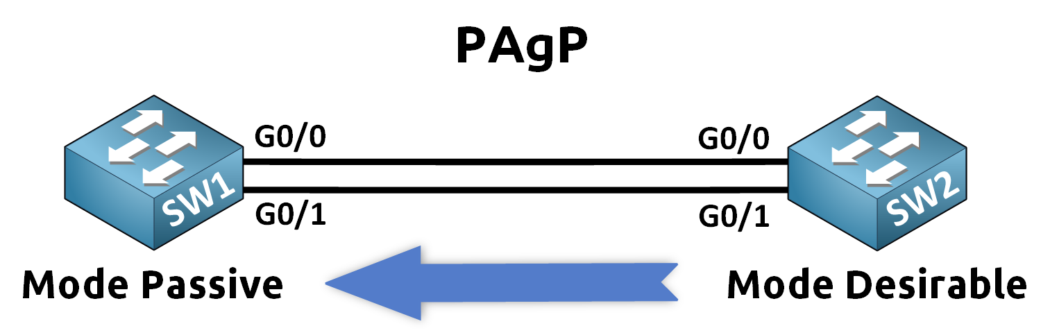 PAgP EtherChannel 3 pagp cisco etherchannel configuration with mode passive on SW1 and mode desirable on SW2