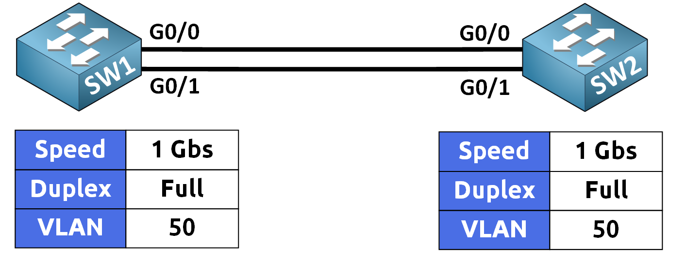 PAgP EtherChannel 2 pagp cisco etherchannel prerequisites with speed duplex and VLAN settings on SW1 and SW2