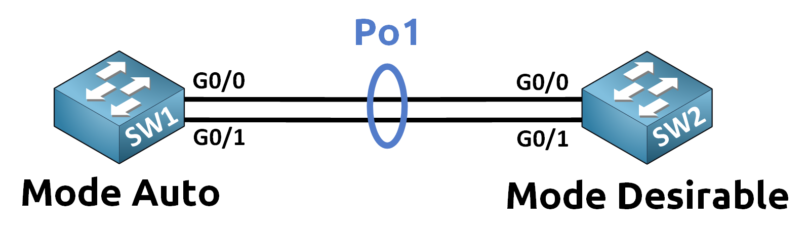 PAgP EtherChannel 4 pagp cisco etherchannel verification with Po1 formed between SW1 and SW2 using auto and desirable modes