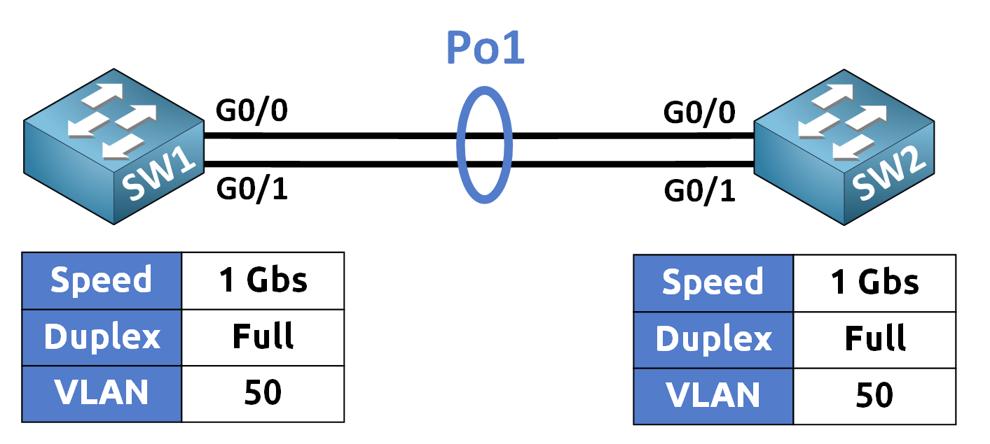 Verify the EtherChannel Formation 1