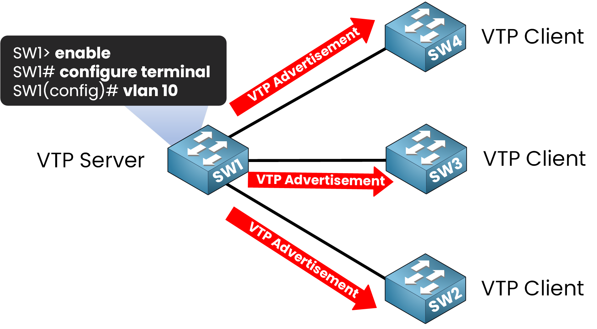 VLAN Trunking Protocol configuration diagram showing SW1 as VTP Server sending VLAN advertisements to SW2, SW3, and SW4 as VTP Clients.