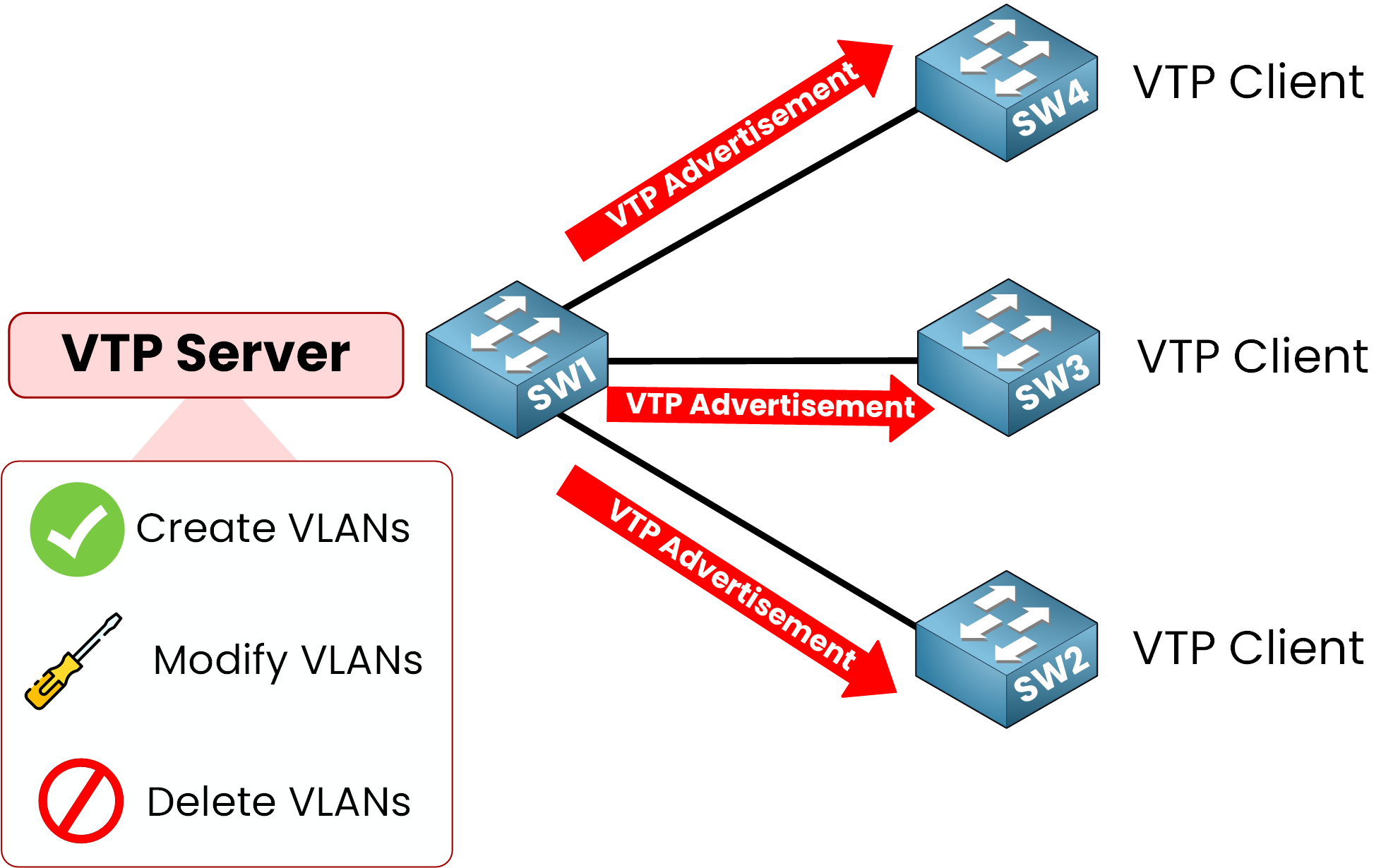 VTP Server Mode diagram showing VLAN Trunking Protocol configuration where SW1 creates, modifies, and deletes VLANs for SW2, SW3, and SW4 clients.