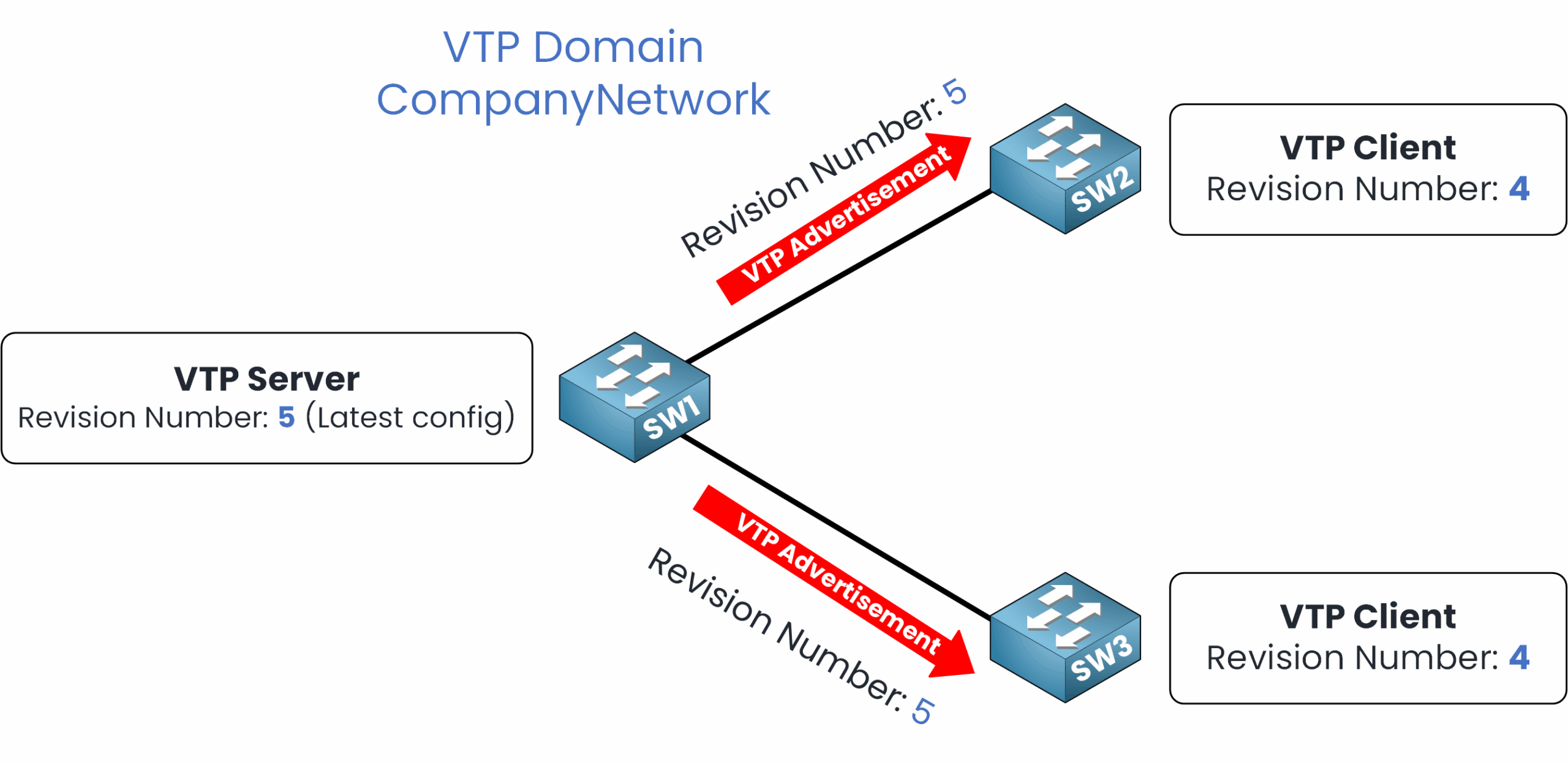 Diagram showing initial VTP state with SW1 as the server having revision number 5, and SW2 and SW3 as clients with outdated revision number 4.