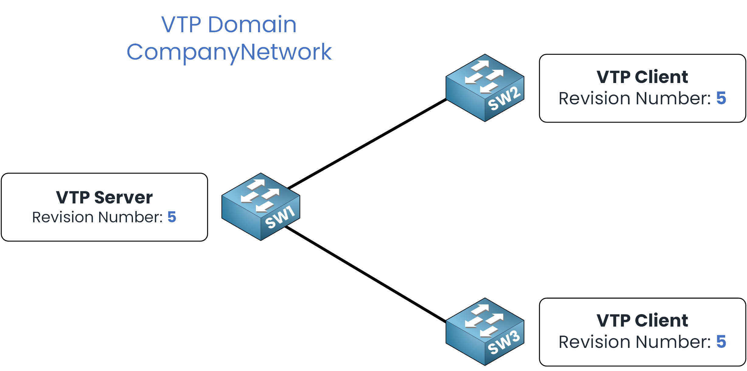 Diagram showing the updated VTP state where the server SW1 and clients SW2 and SW3 all have revision number 5, indicating synchronization.
