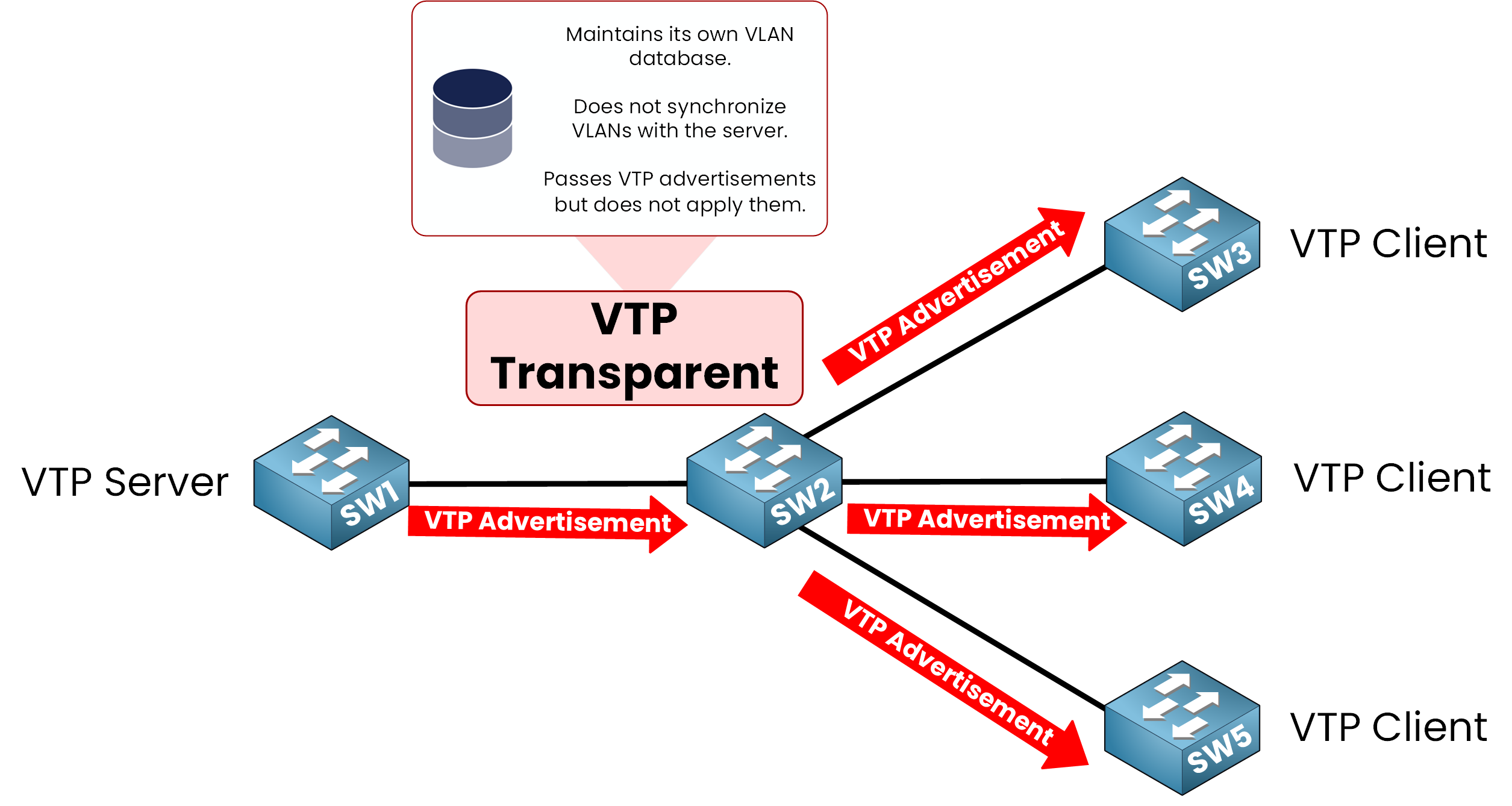 VLAN Trunking Protocol configuration with SW2 in VTP Transparent mode forwarding advertisements from VTP Server SW1 to VTP Clients SW3, SW4, and SW5 without applying them.
