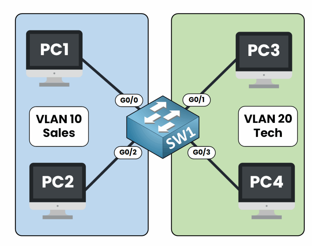 What Is a VLAN and How Does It Work? (Simple Explanation)