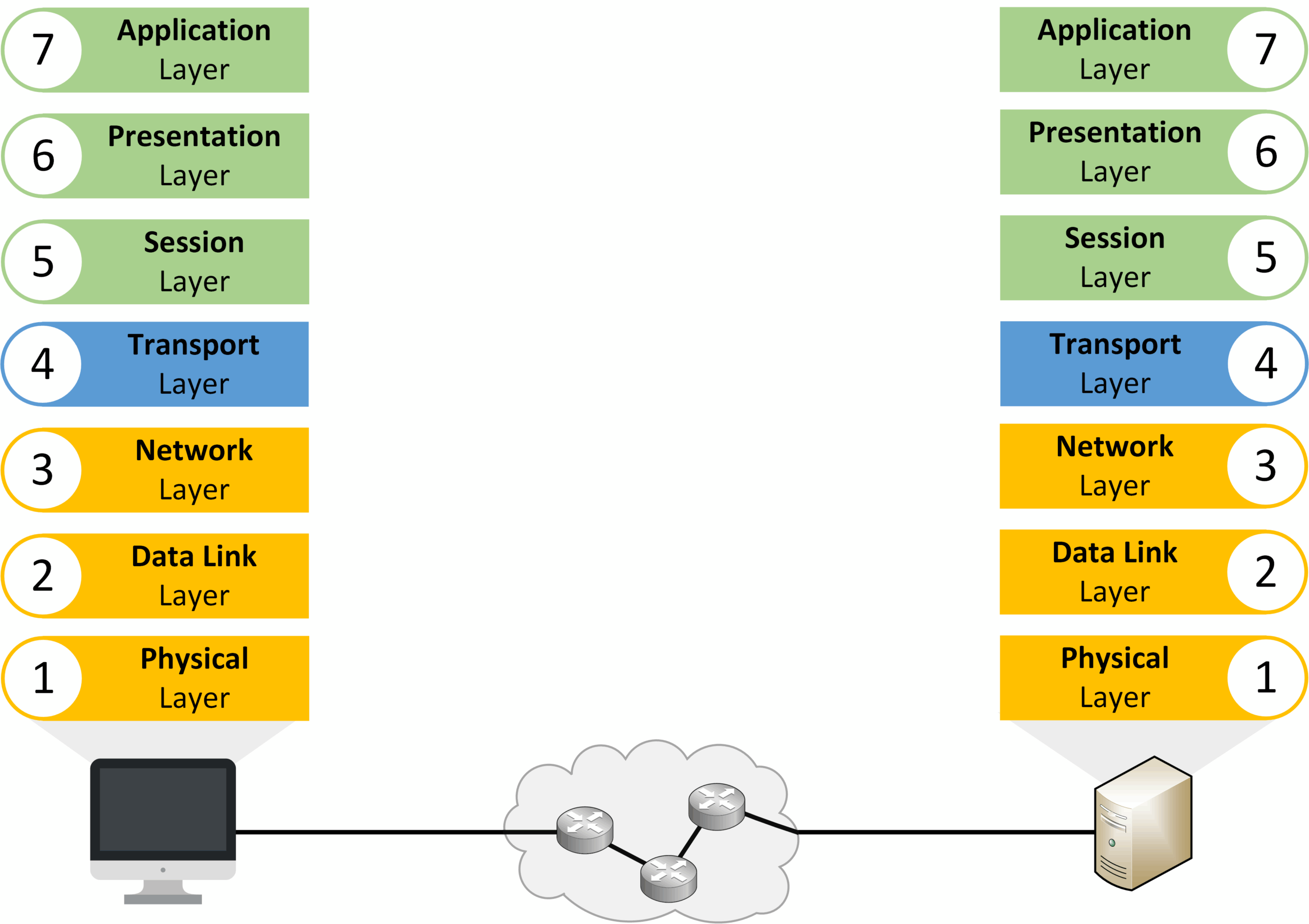 Illustration of the 7-layer OSI model showing Application, Presentation, Session, Transport, Network, Data Link, and Physical layers with an example of communication between two devices.