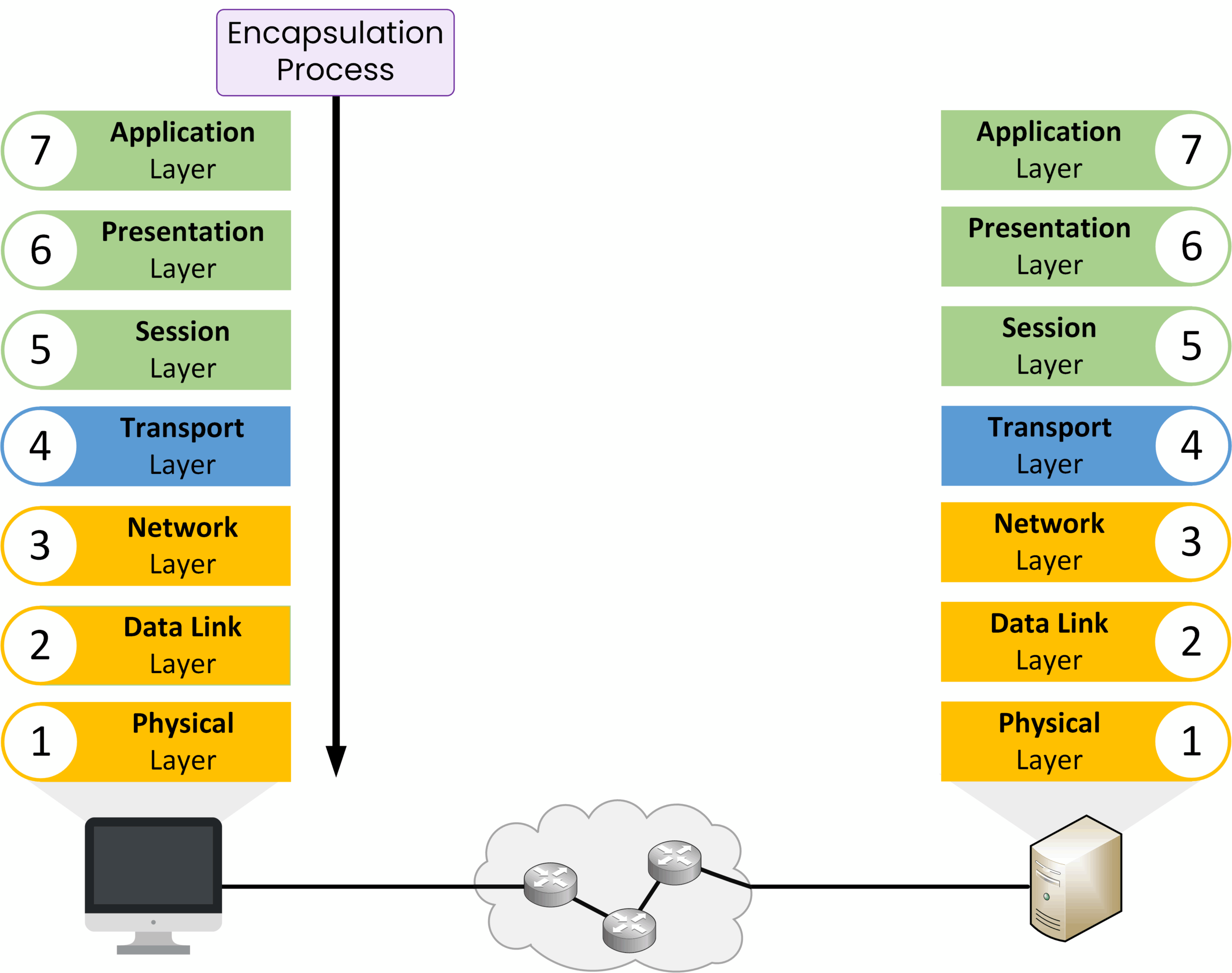 Diagram of encapsulation and de-encapsulation across the 7 OSI layers, helping explain what is the OSI model in networking