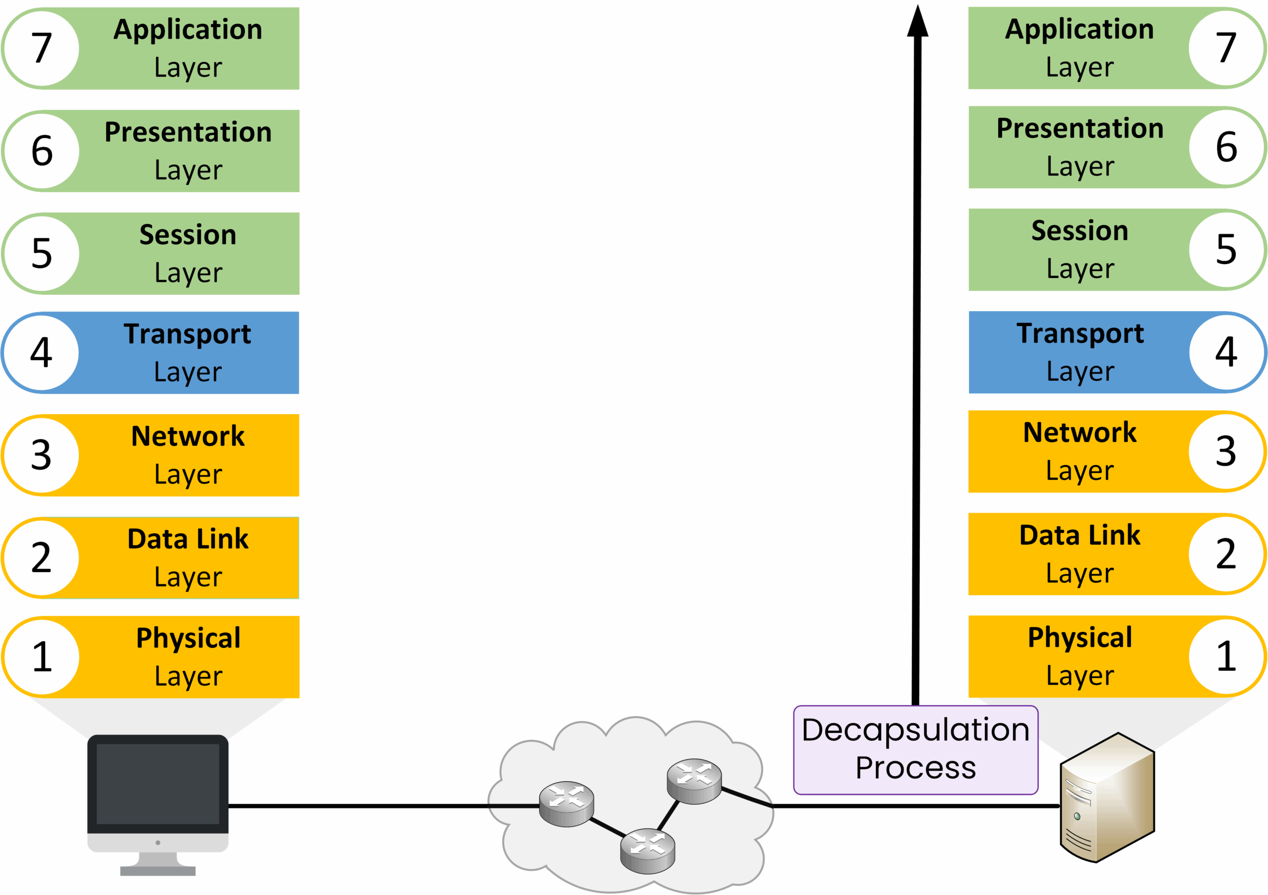 Decapsulation process through the layers of the OSI model