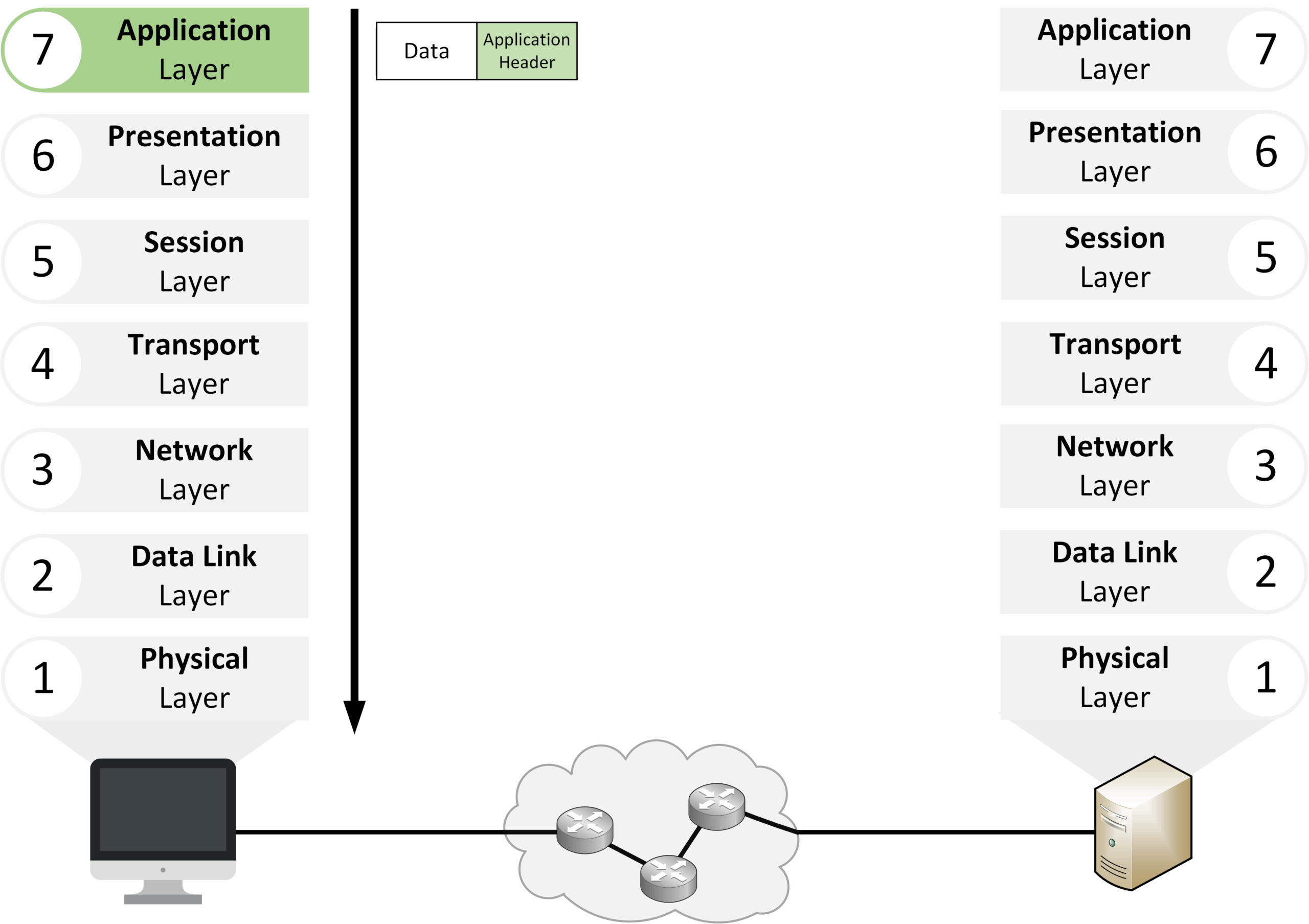 Application layer of the OSI model showing user interface and communication services