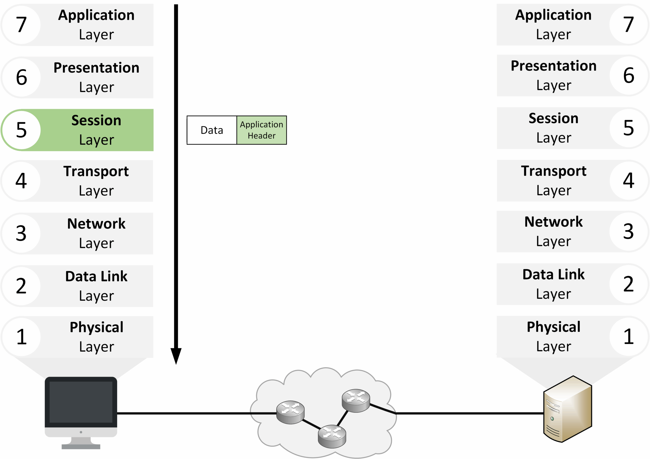Session layer of the OSI model managing communication sessions between devices