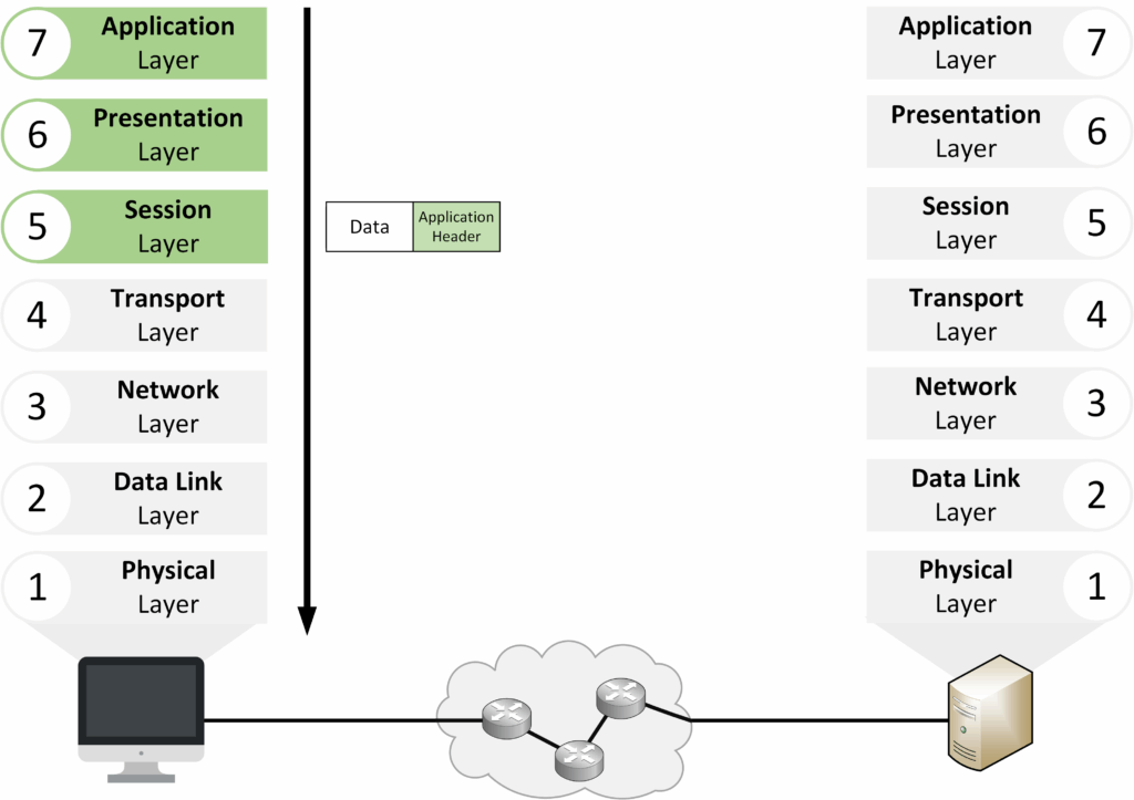 Data encapsulation process across the layers of the OSI model