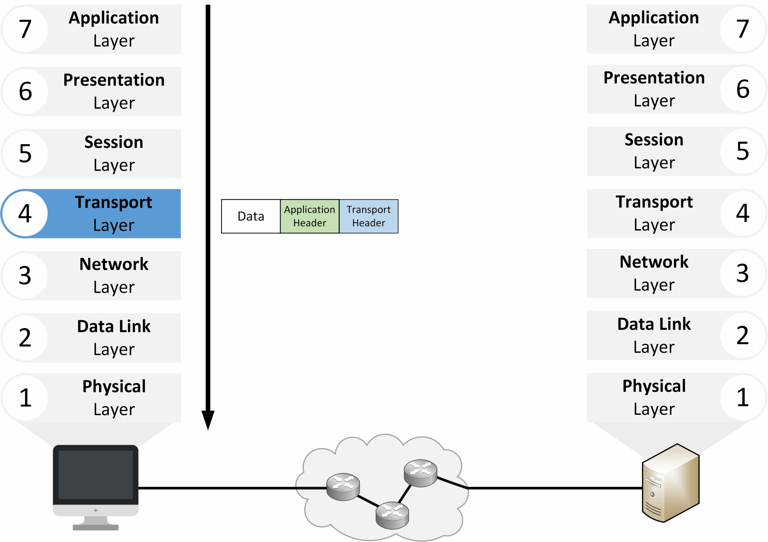 Encapsulation at the Transport layer of the OSI model with TCP and UDP segments