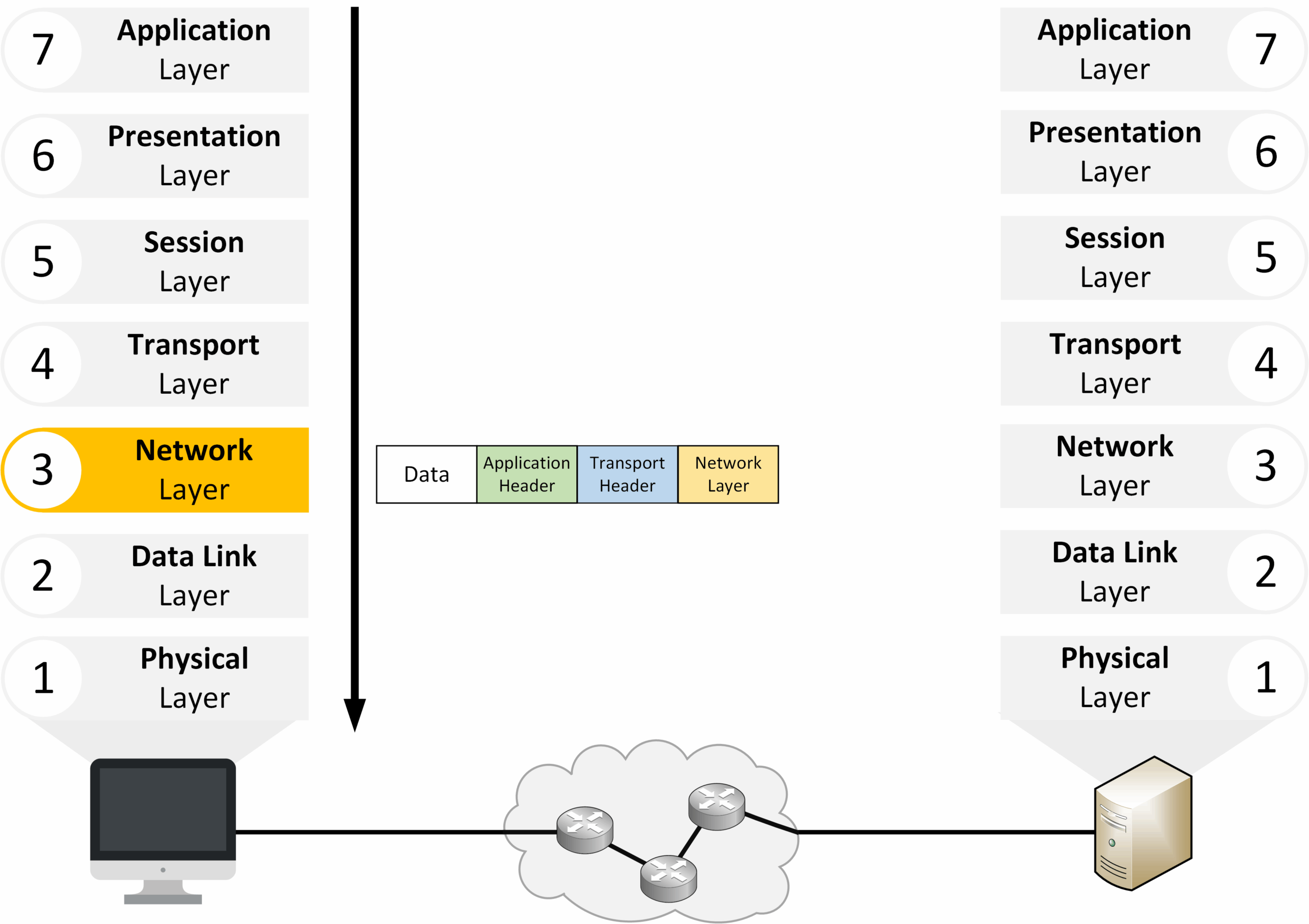 Encapsulation at the Network layer of the OSI model with IP packets