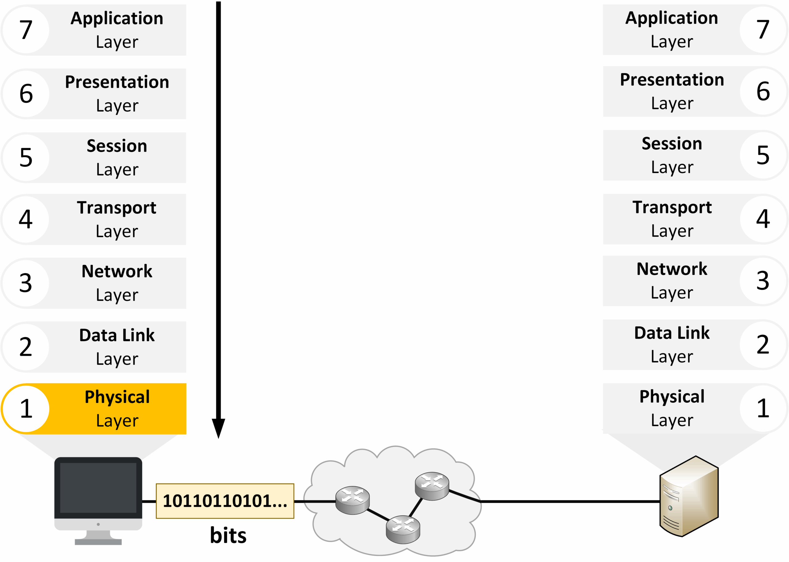 Encapsulation at the Physical layer of the OSI model with bits transmission