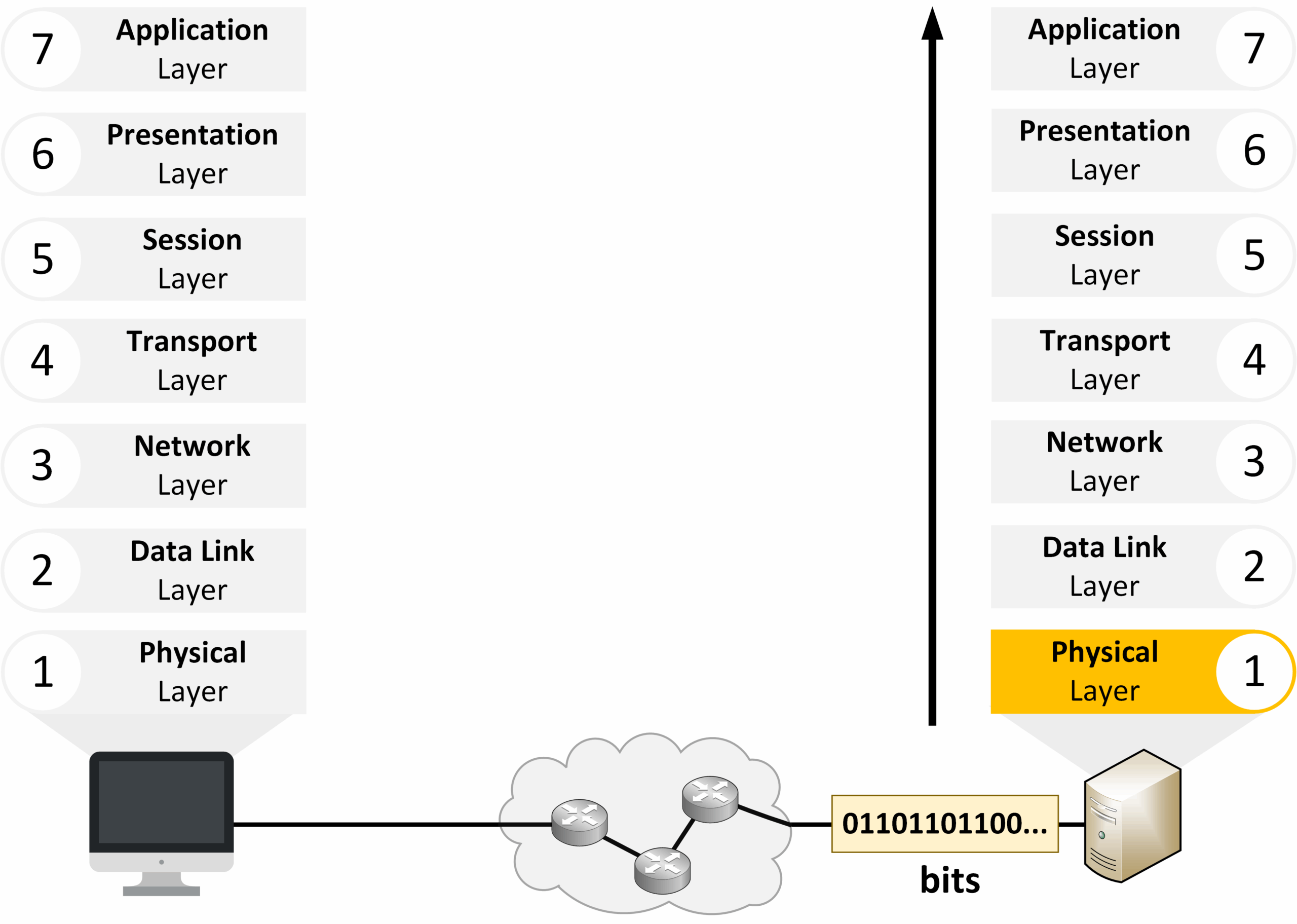 Encapsulation at the Physical layer of the OSI model with bits transmission