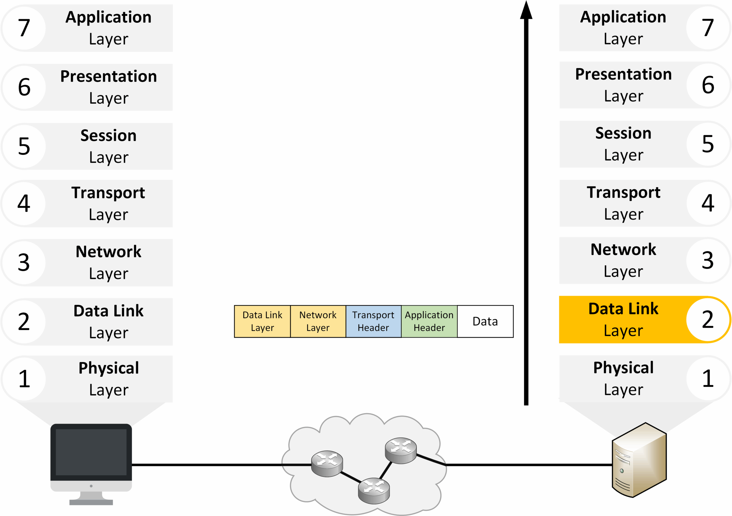 Decapsulation at the Data Link layer of the OSI model extracting frames