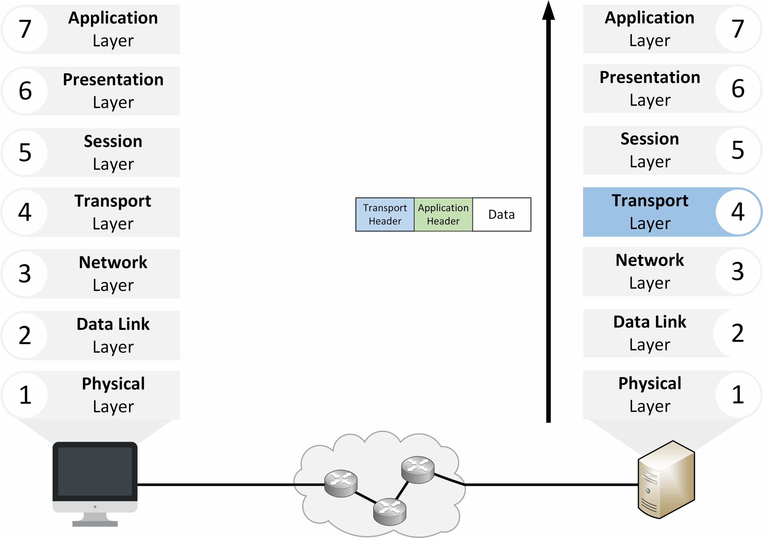 OSI Layer 4 Transport in de-encapsulation process removing segment header to deliver data