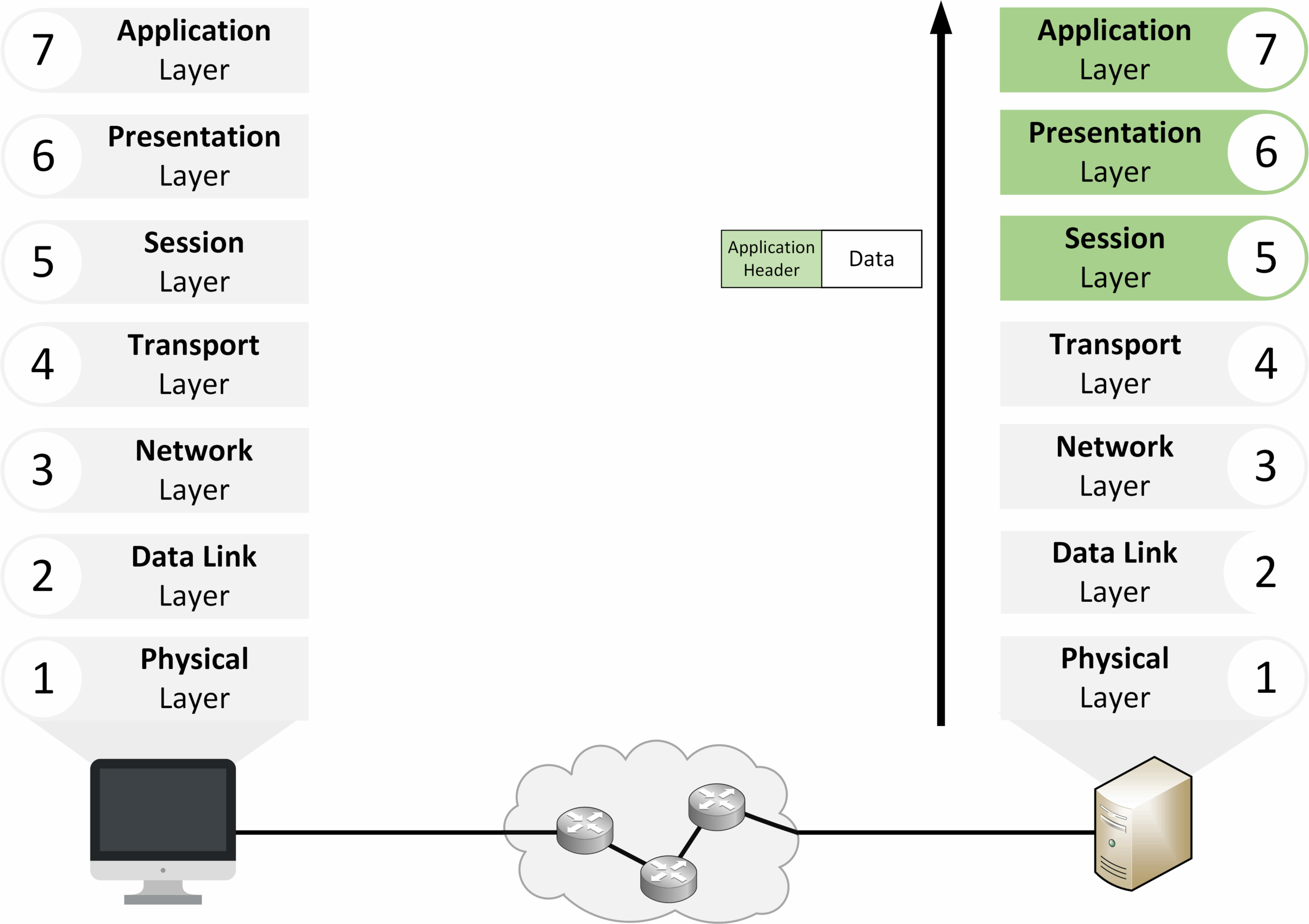 Decapsulation at the Application layer of the OSI model delivering data to end users