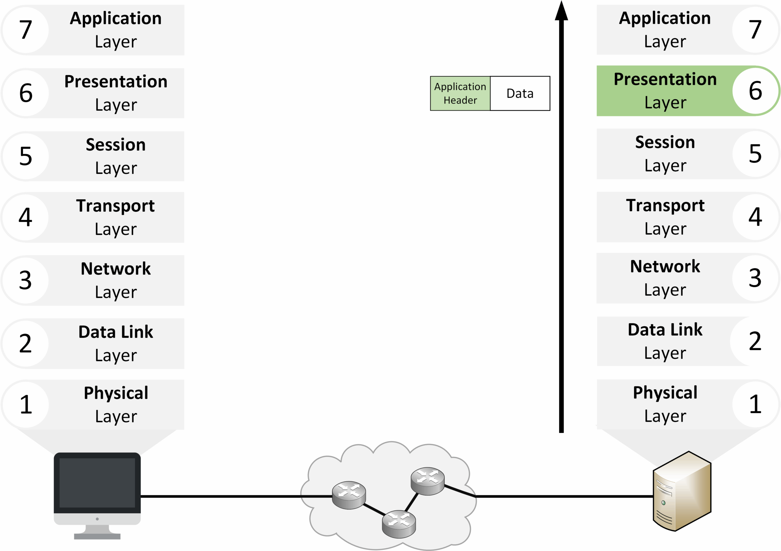 OSI model decapsulation at the Presentation layer showing data translation and optional decryption before delivery to the application.