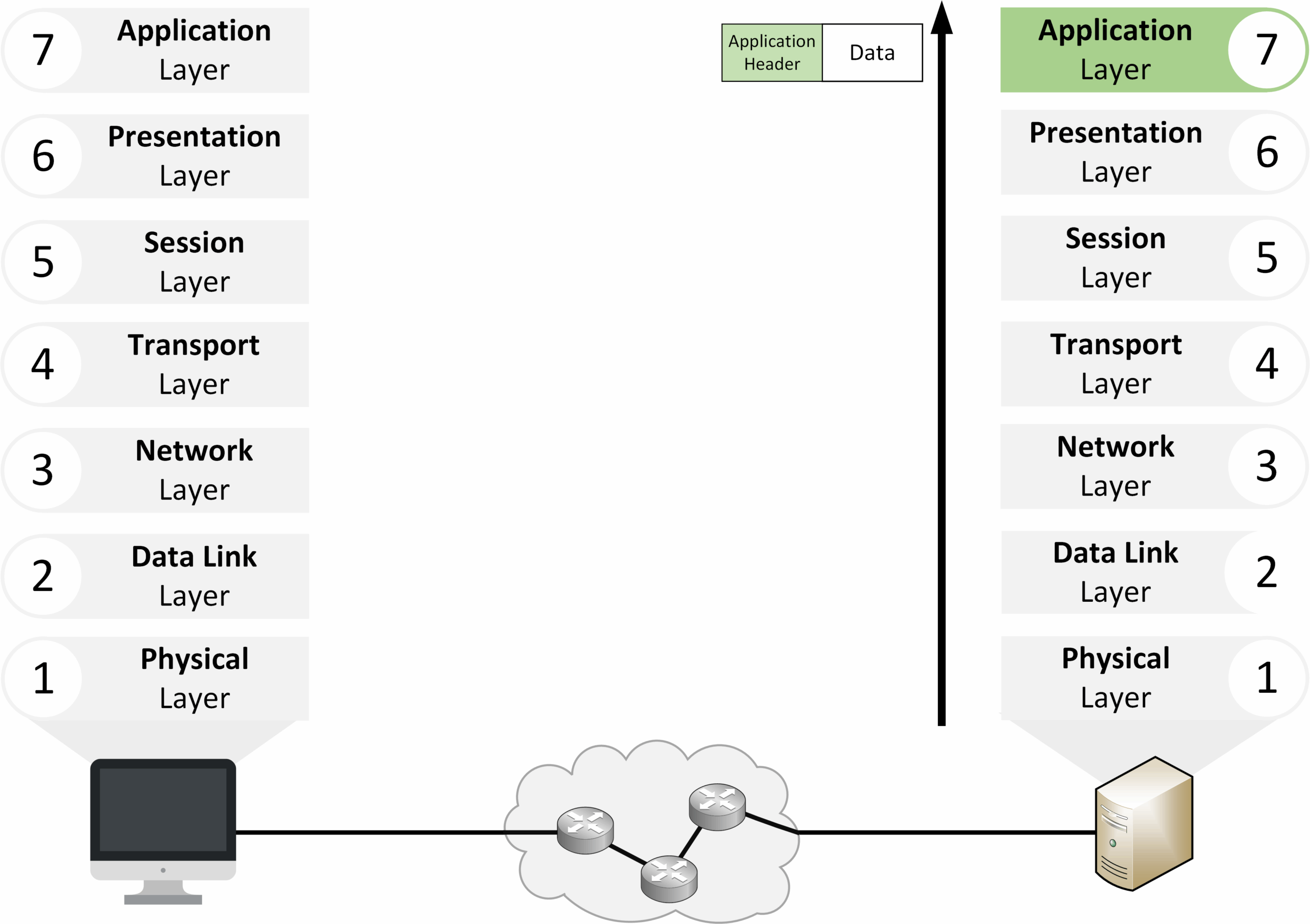 OSI model decapsulation at the Application layer showing final data delivery to the end-user application.