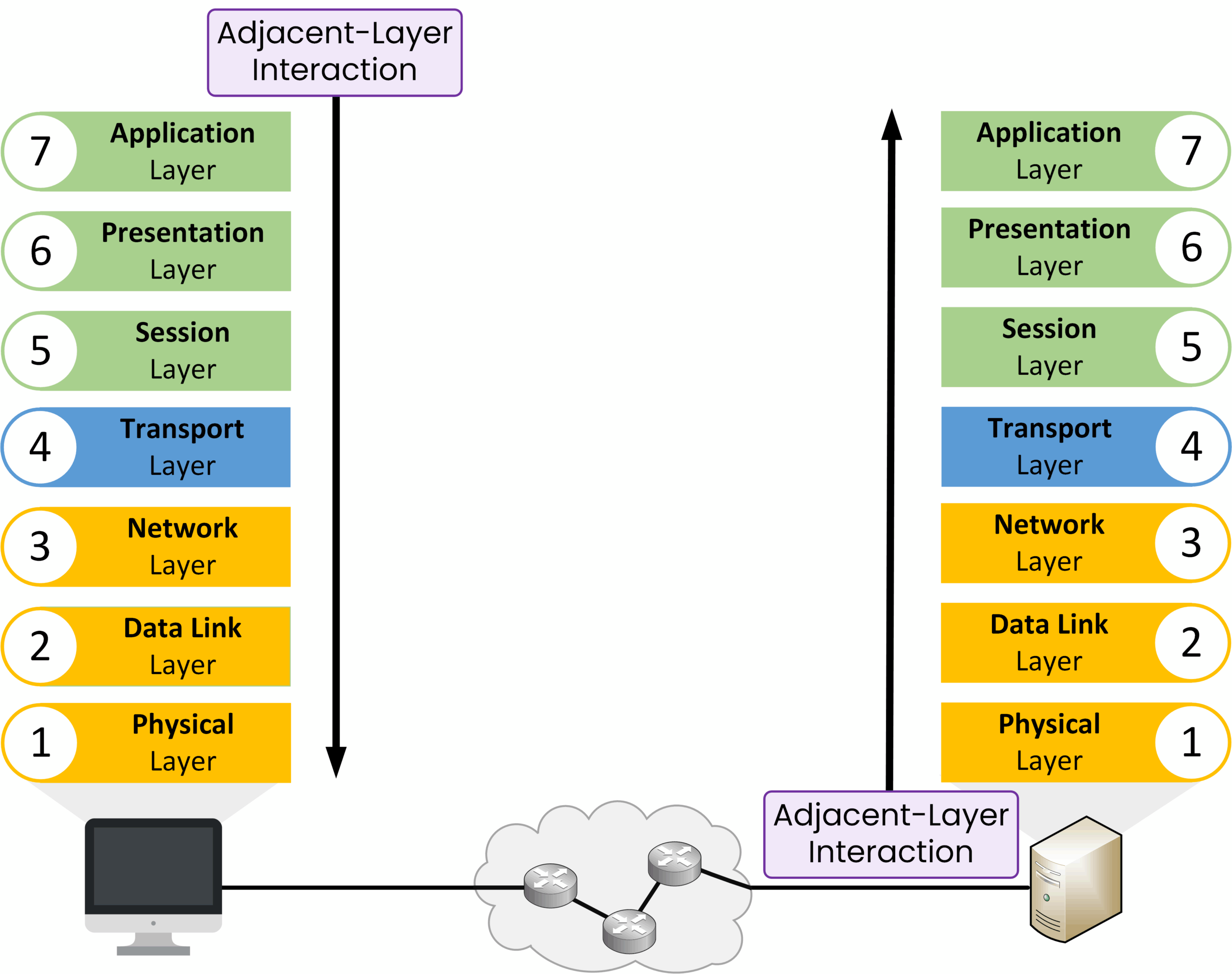Adjacent layer interaction within the OSI model showing communication between neighboring layers