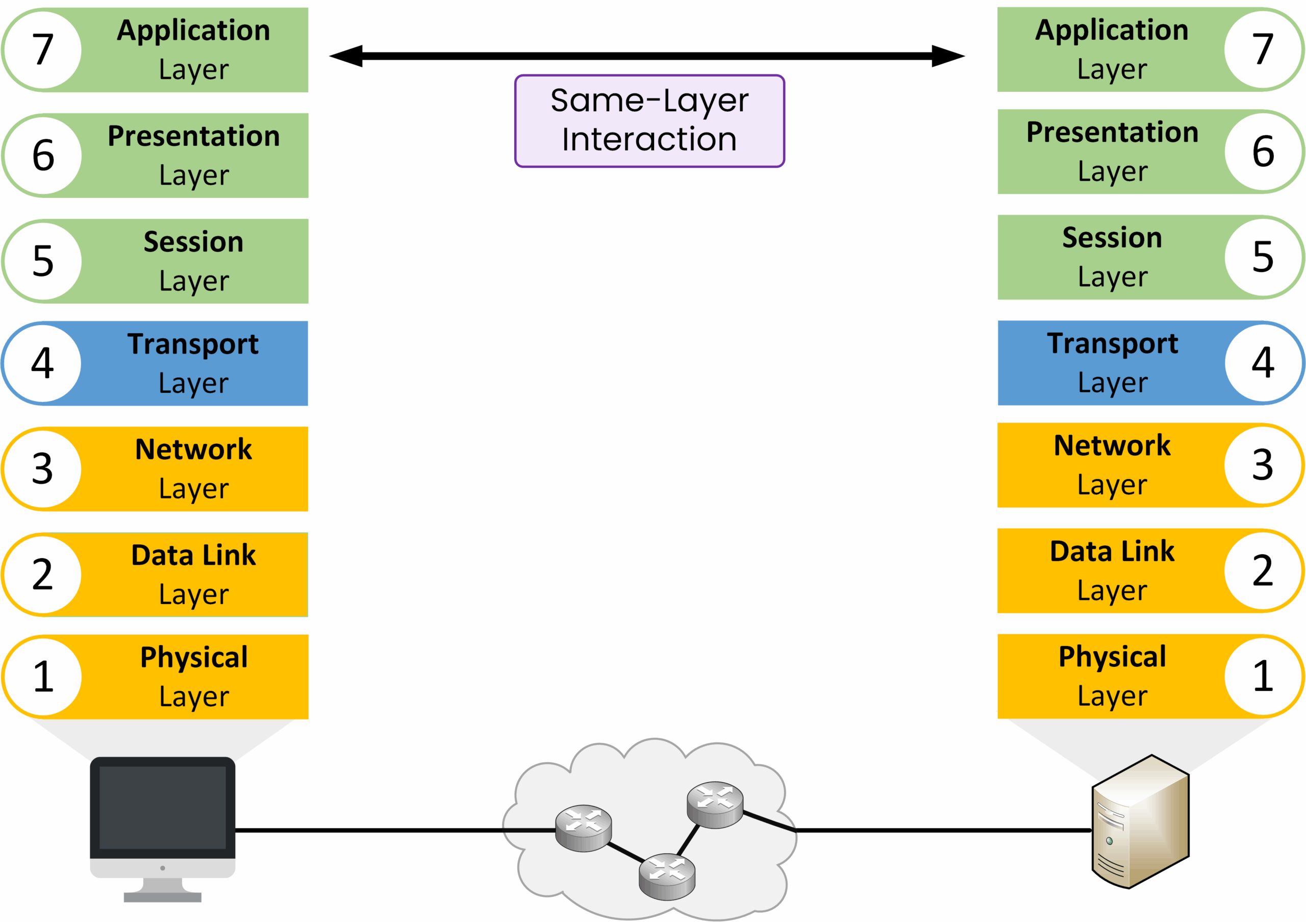 Same layer interaction in the OSI model showing communication between identical layers on different devices