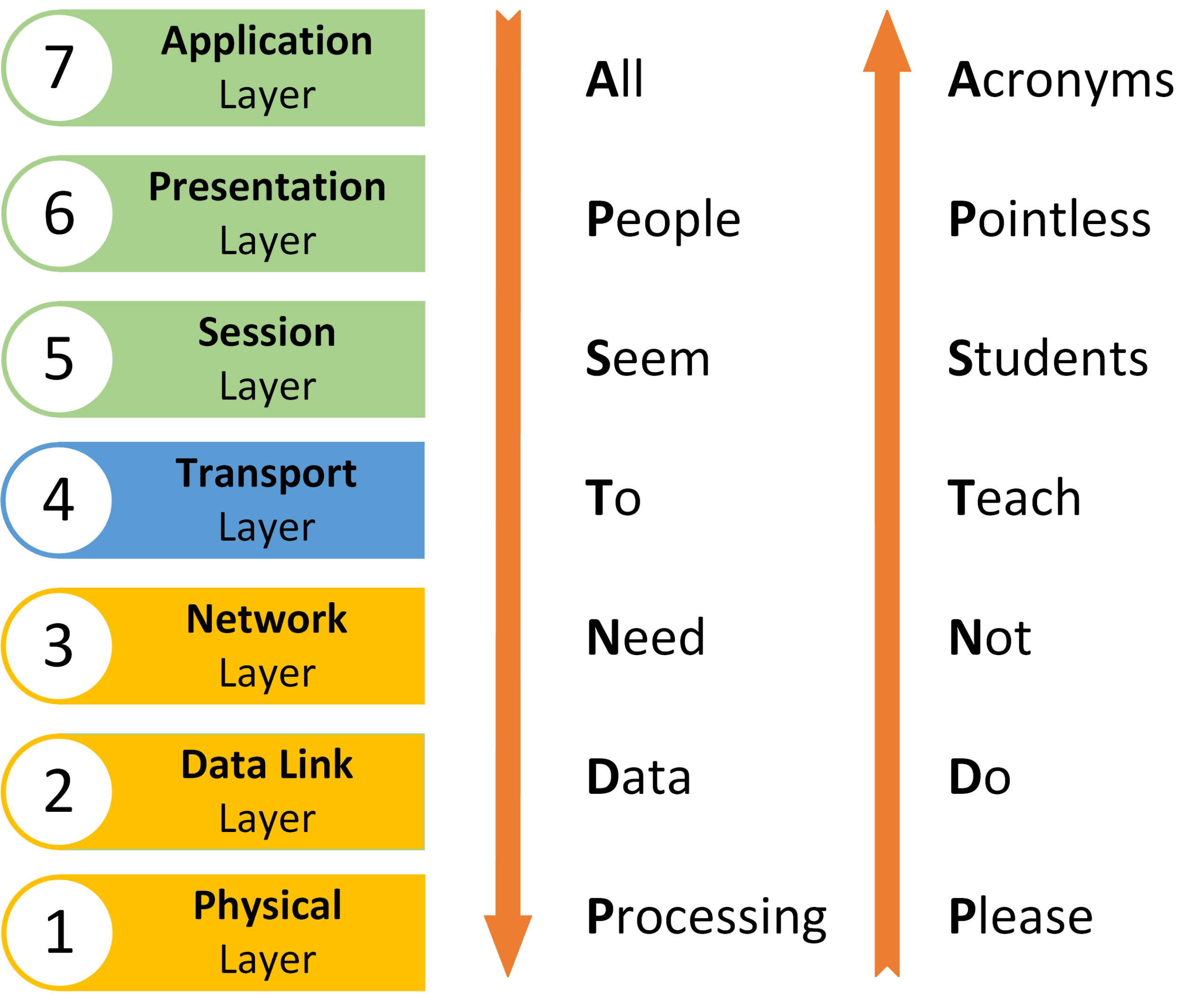 Common acronyms used to remember the layers of the OSI model