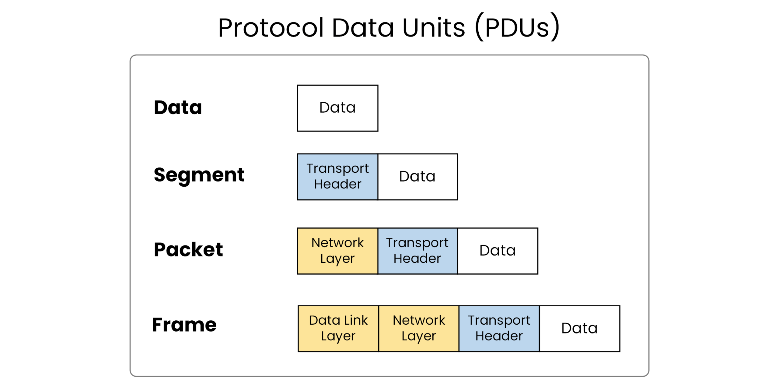 Protocol Data Units (PDUs) across the layers of the OSI model