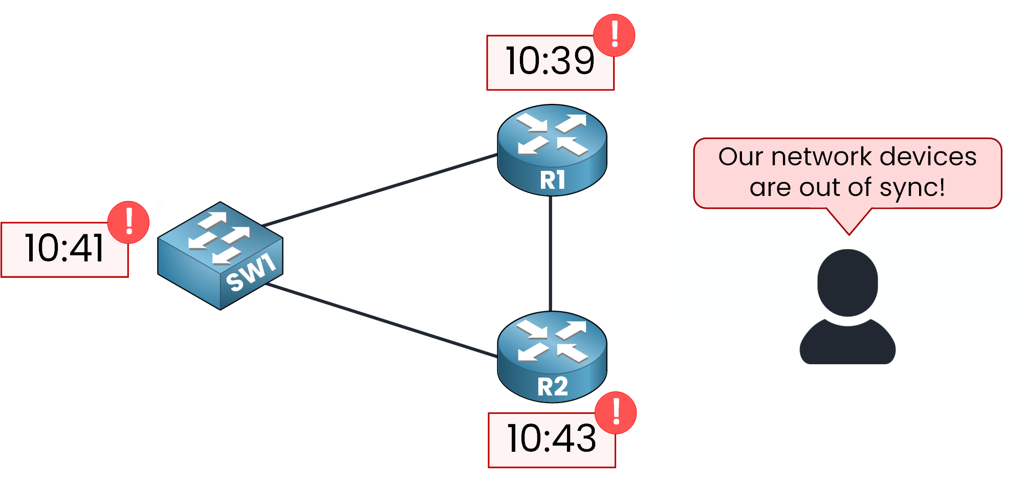 network time protocol time out of sync diagram CCNA course