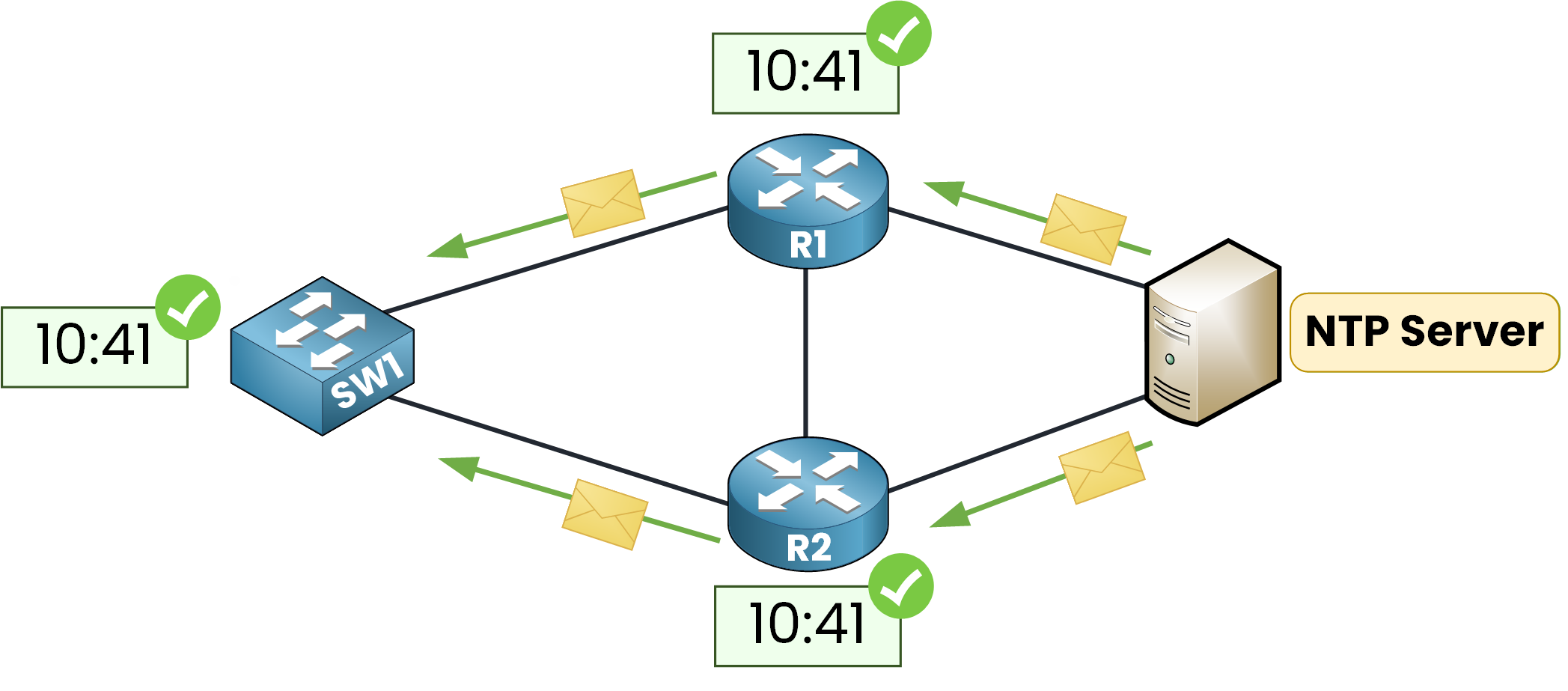 network time protocol synchronized time diagram CCNA course