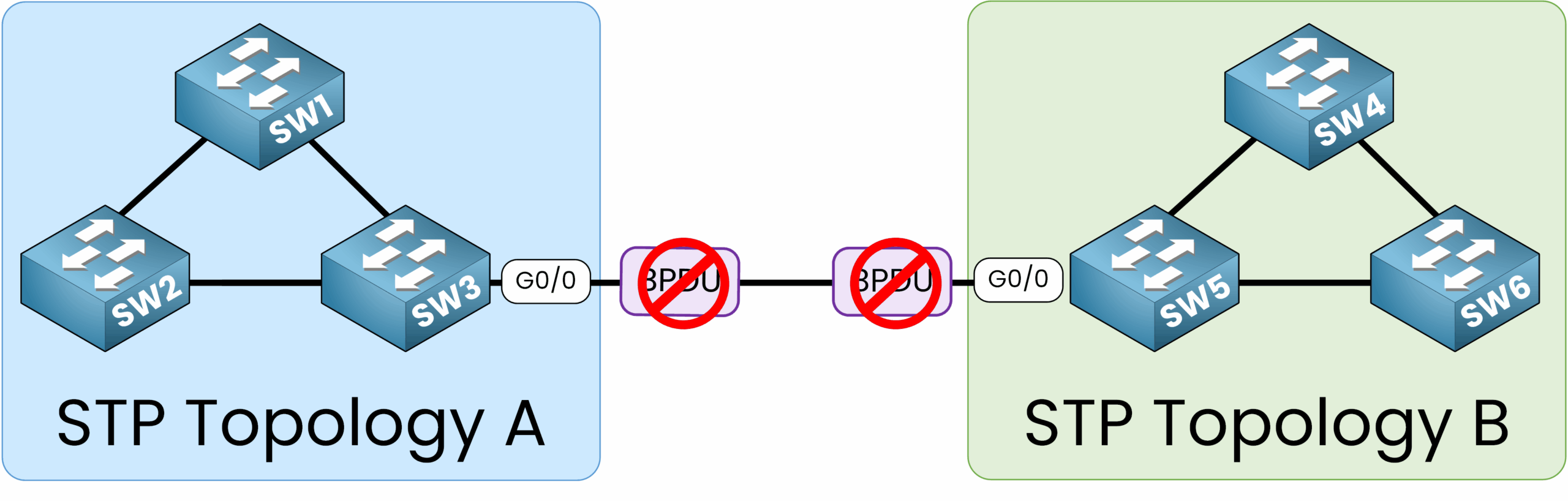 BPDU Filter CCNA example showing two separate STP topologies preventing BPDU exchanges to maintain independent spanning tree configurations