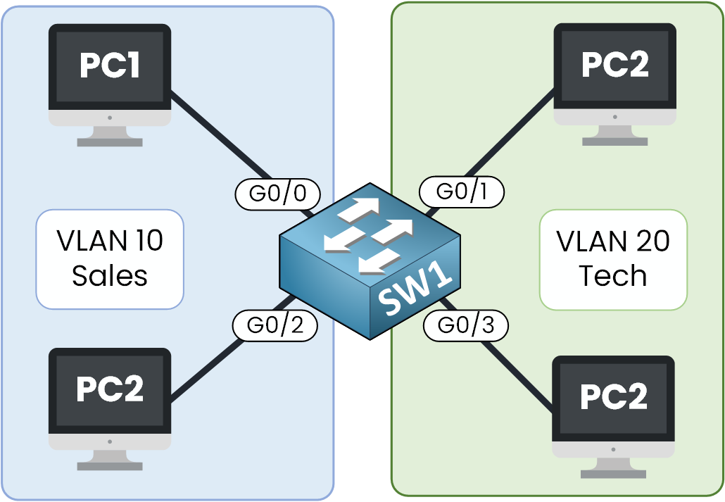 Network diagram to configure VLANs on a Cisco switch, showing how Sales and Tech teams are logically separated using VLAN 10 and VLAN 20.

