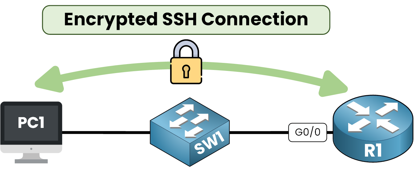 Encrypted Cisco SSH configuration showing secure access from PC1 to router R1 via switch SW1