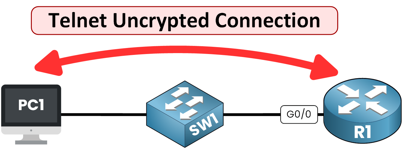 Telnet unencrypted connection between a PC and a Cisco router through a switch