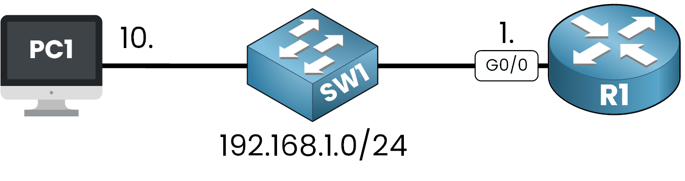 Network diagram showing SSH lab topology between a PC and a Cisco router with switch in between, using 192.168.1.0/24 subnet
