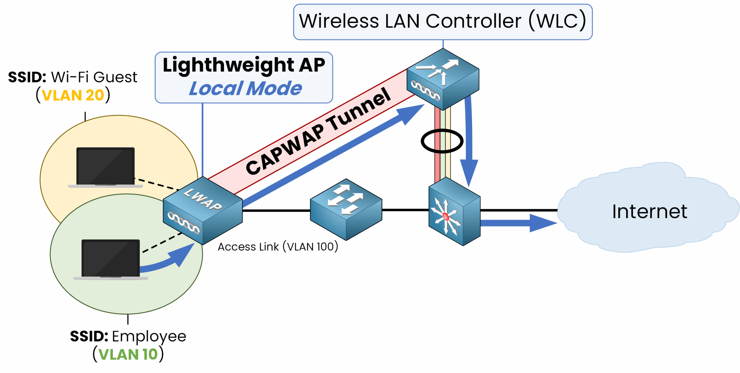 Cisco Lightweight Wireless AP Modes 1 Diagram showing Local Mode operation of a Lightweight Access Point (LWAP) tunneling SSID Employee (VLAN 10) and SSID Wi-Fi Guest (VLAN 20) client traffic via CAPWAP tunnel to a Wireless LAN Controller (WLC), with VLAN 100 used for access link and internet connectivity.