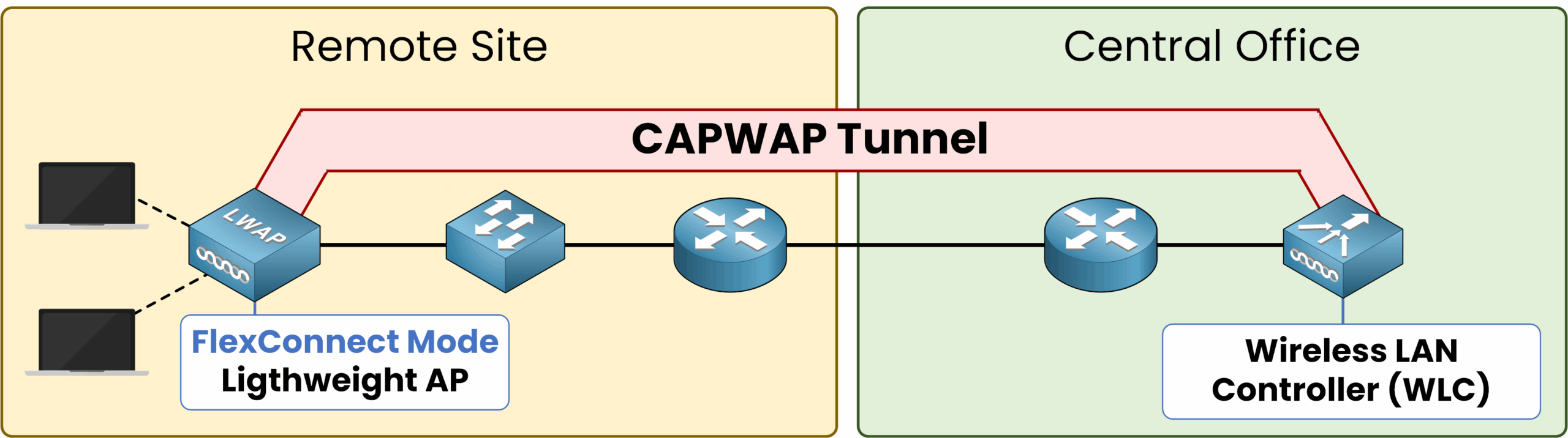 Cisco Lightweight Wireless AP Modes 2 FlexConnect Mode diagram showing CAPWAP tunnel between remote lightweight AP and central WLC