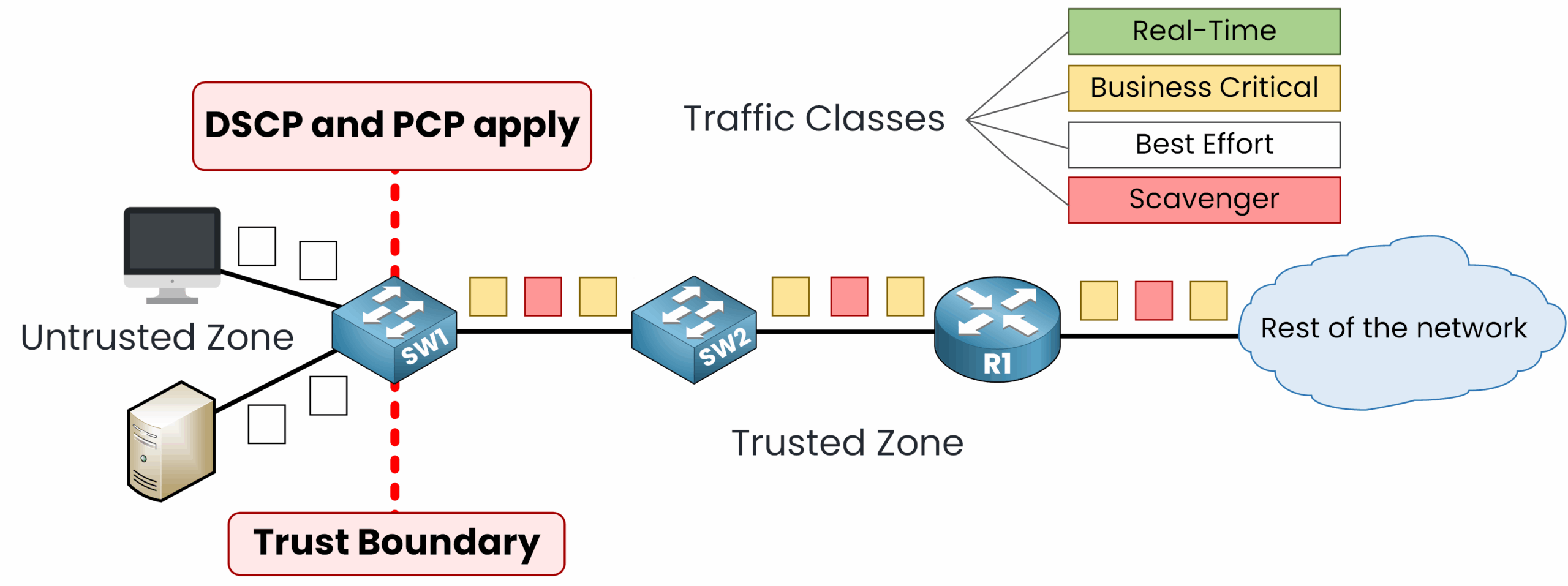 Network diagram showing trust boundary at access switch applying DSCP and PCP markings