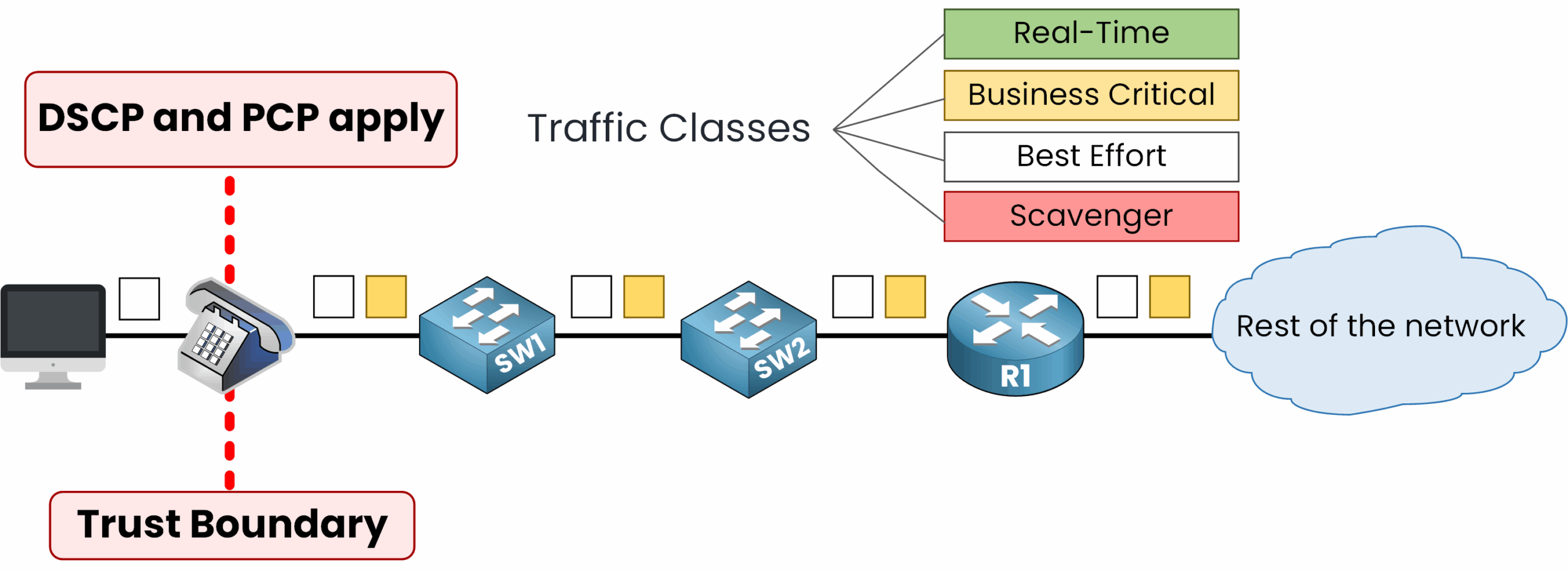 Network diagram showing IP phone as the trust boundary applying DSCP and PCP markings