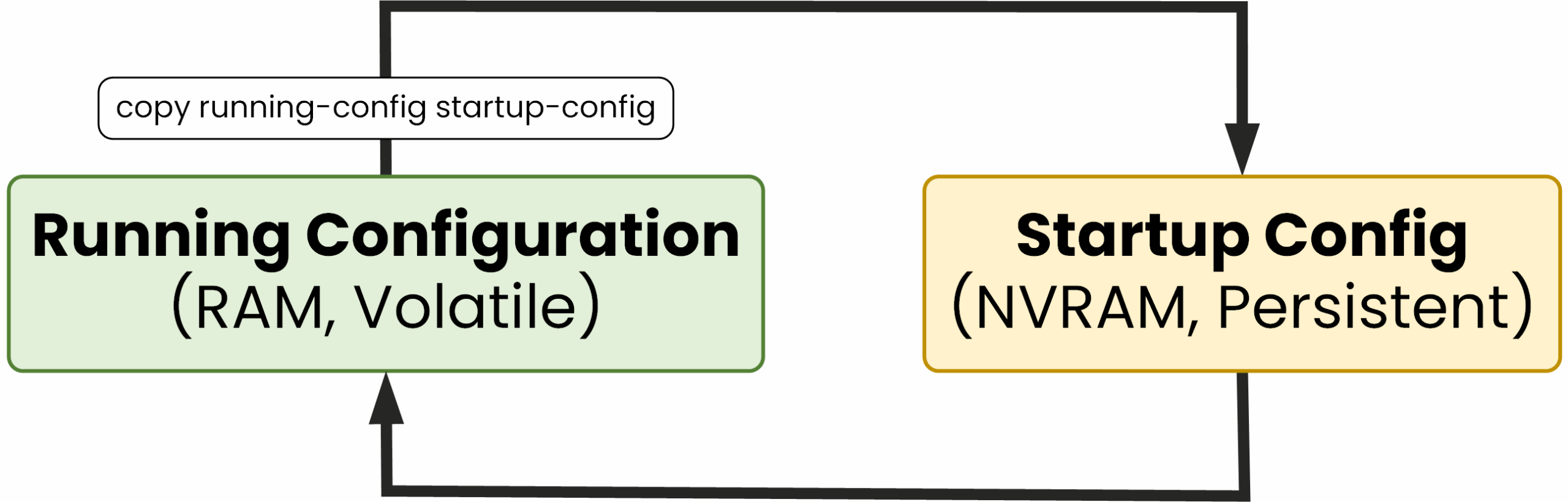 Cisco diagram showing running config copied to startup config using copy command