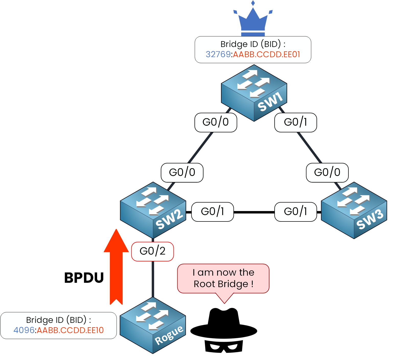 BPDU Guard 1 STP topology where a rogue switch becomes Root Bridge after sending a BPDU – example of what BPDU Guard prevents