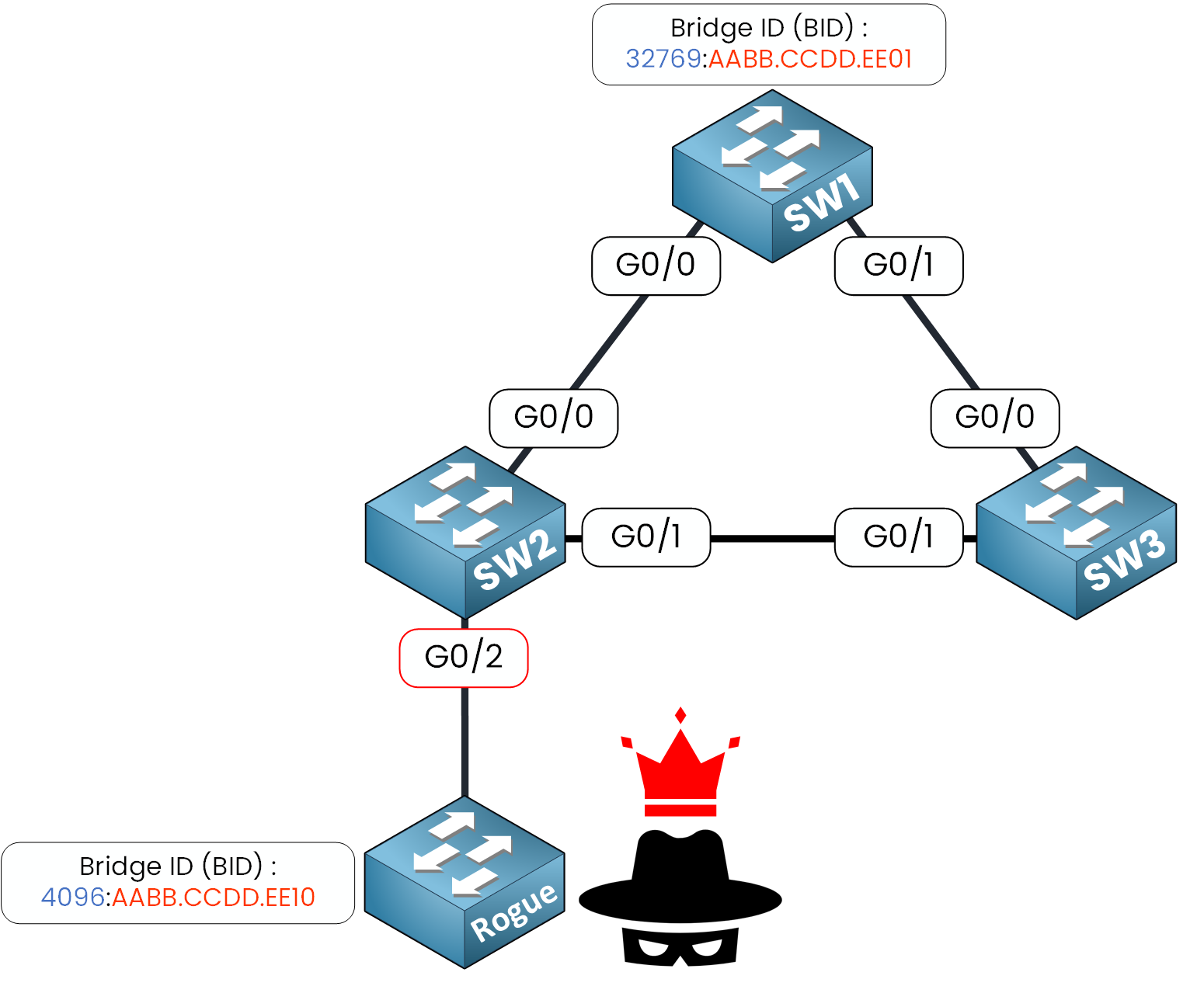 BPDU Guard 2 What is BPDU Guard: rogue switch becomes Root Bridge by using a lower Bridge ID in STP topology