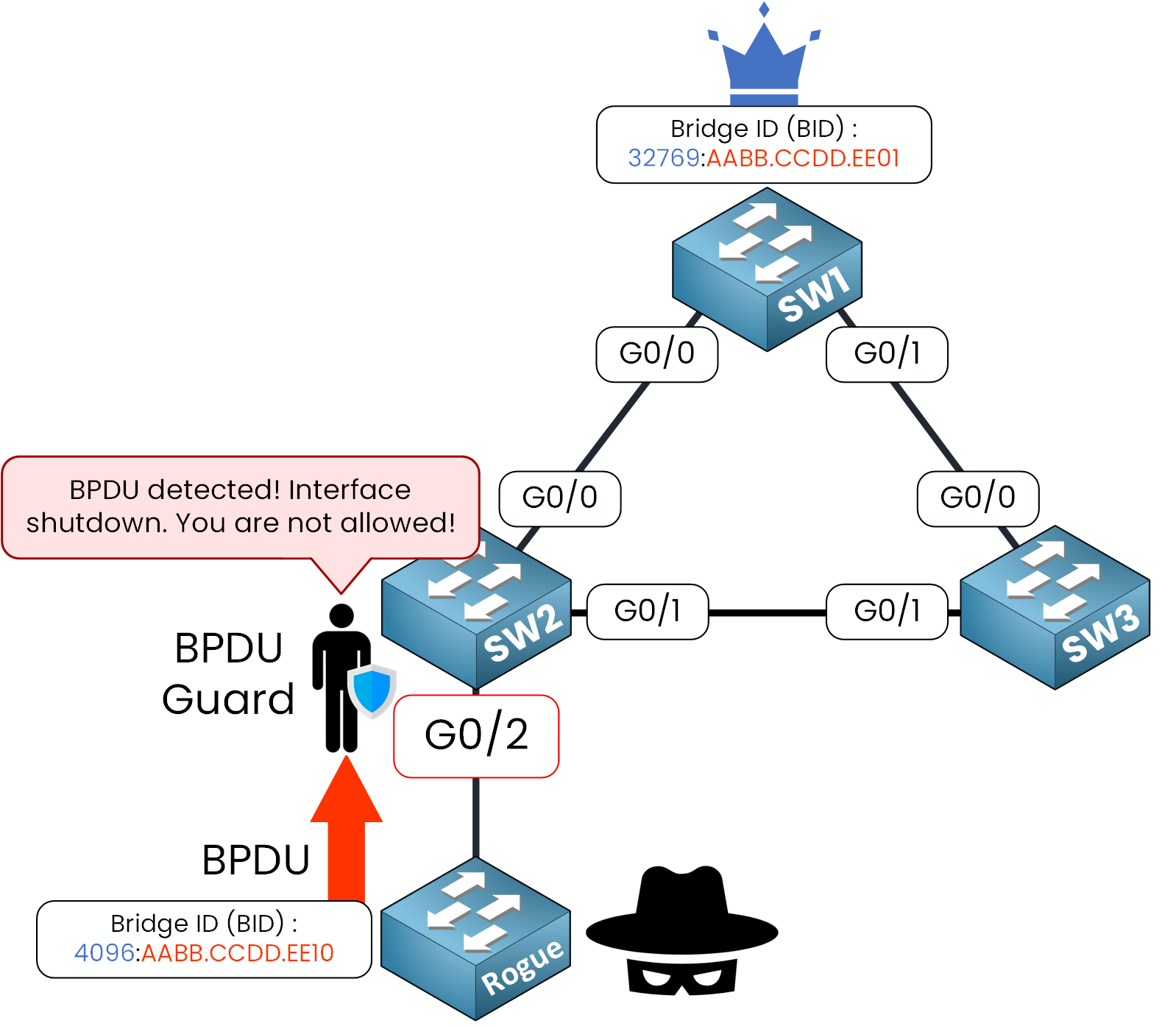 BPDU Guard 3 What is BPDU Guard: port G0/2 disabled after rogue switch sends BPDU, blocked by BPDU Guard