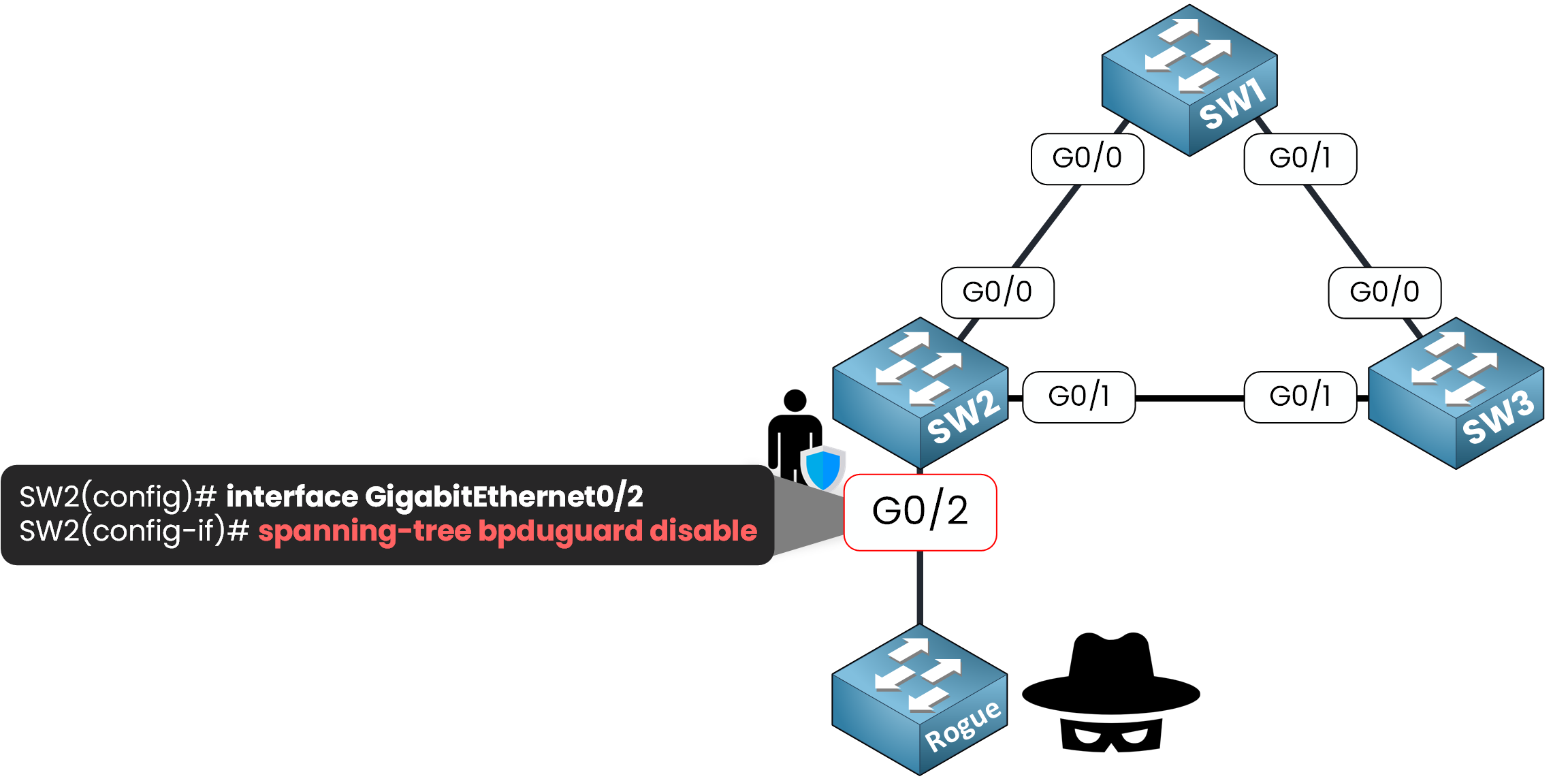 BPDU Guard 7 Disabling BPDU Guard on SW2 interface G0/2 using CLI to allow BPDU traffic from the connected device