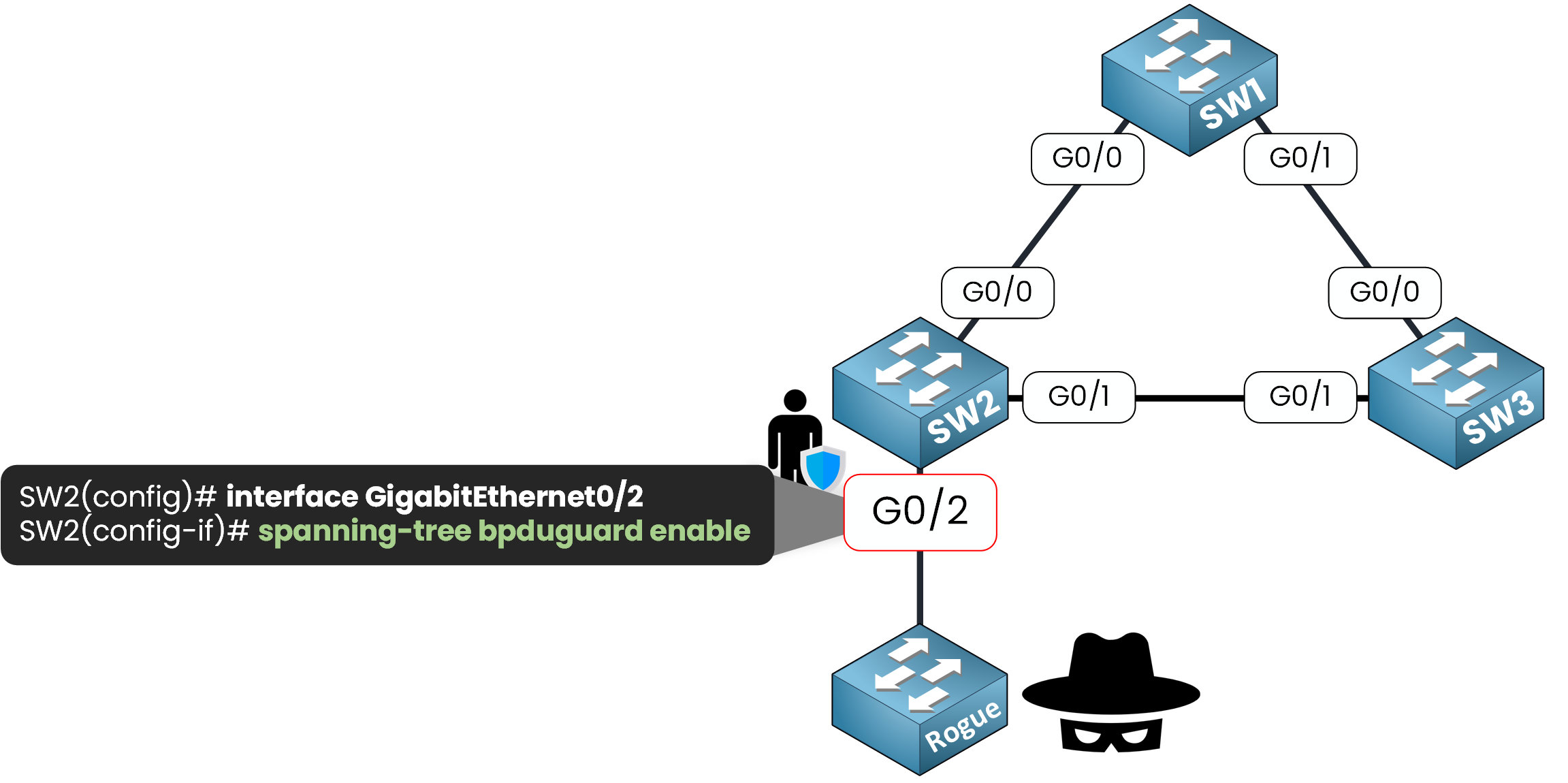 BPDU Guard 5 BPDU Guard configuration on interface G0/2 of SW2 using CLI commands to protect access ports from rogue switches