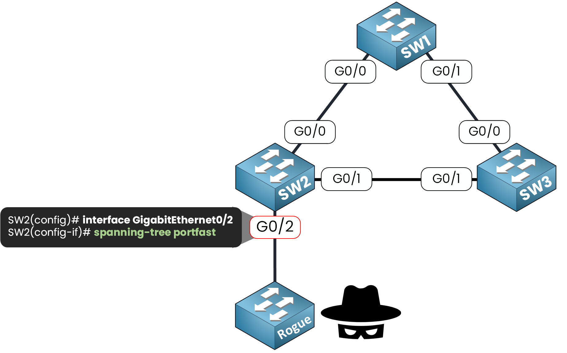 BPDU Guard 4 Switch configuration example applying BPDU Guard and PortFast on interface G0/2 to protect against rogue BPDUs