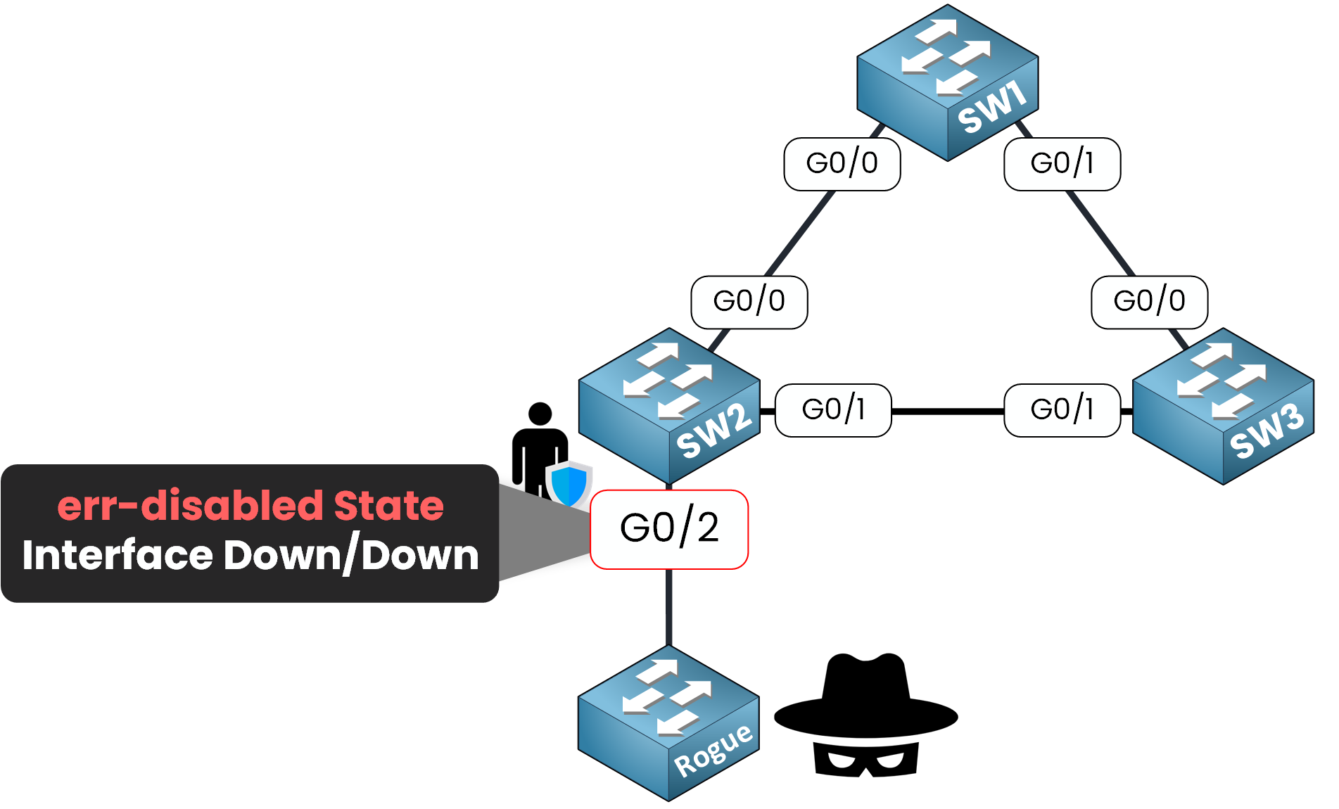 BPDU Guard 8 Interface G0/2 in err-disabled state after rogue switch sends BPDU and is blocked by BPDU Guard